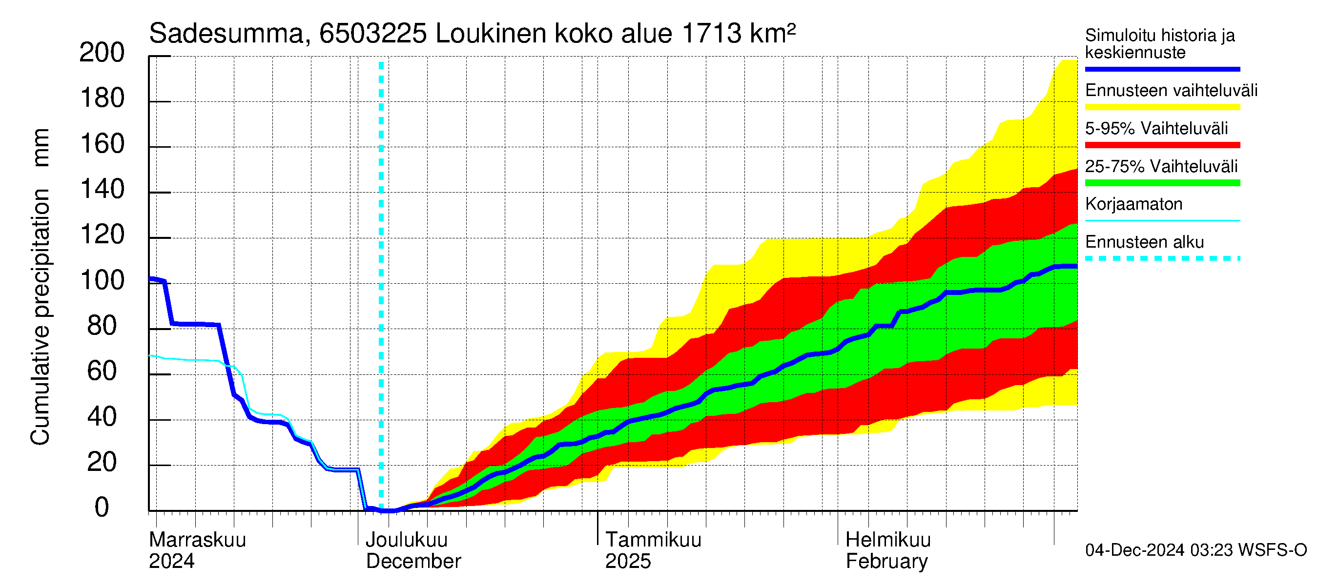 Kemijoen vesistöalue - Loukinen: Sade - summa