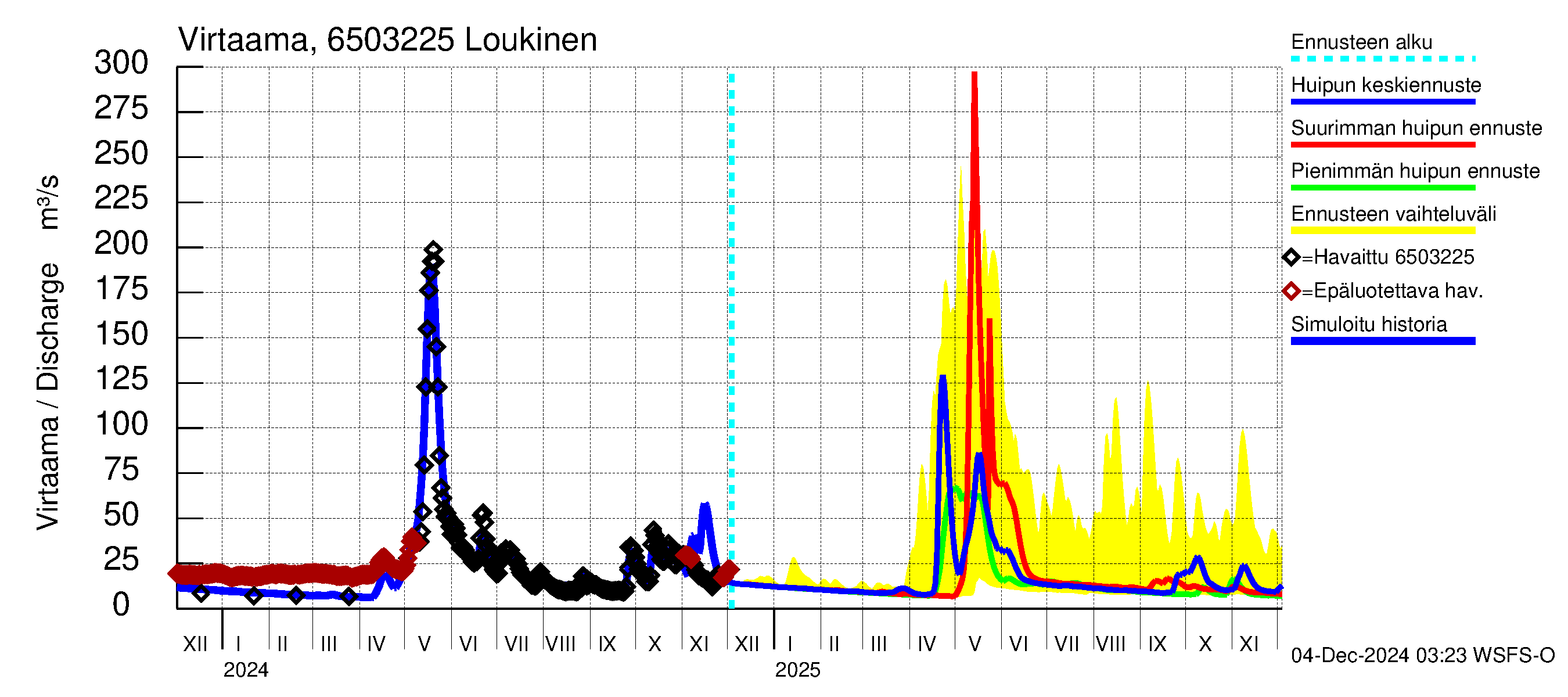 Kemijoen vesistöalue - Loukinen: Virtaama / juoksutus - huippujen keski- ja ääriennusteet