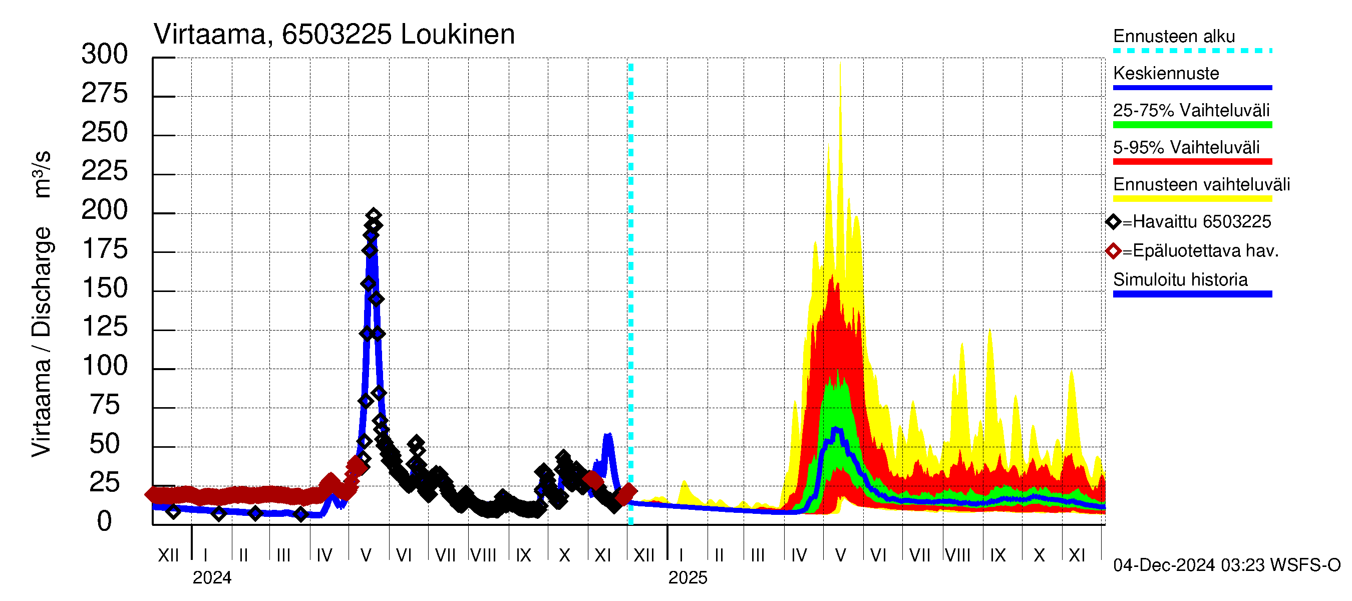 Kemijoen vesistöalue - Loukinen: Virtaama / juoksutus - jakaumaennuste