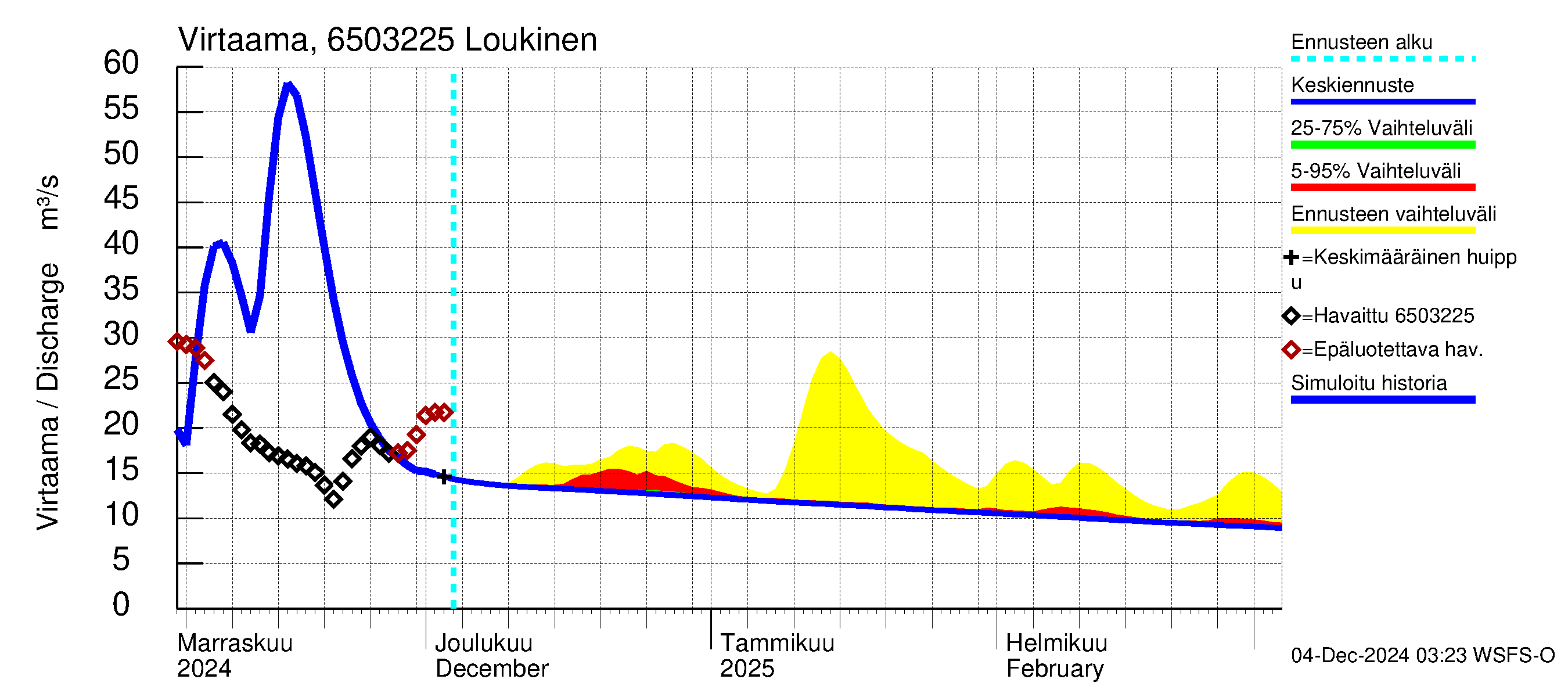 Kemijoen vesistöalue - Loukinen: Virtaama / juoksutus - jakaumaennuste