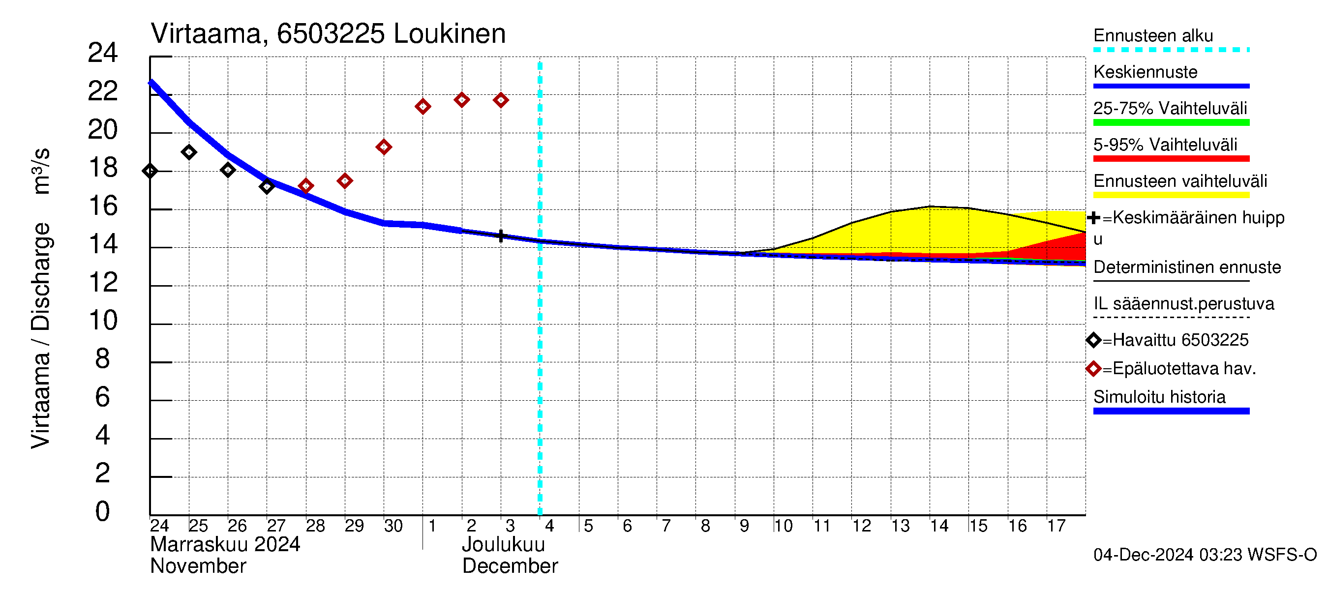 Kemijoen vesistöalue - Loukinen: Virtaama / juoksutus - jakaumaennuste