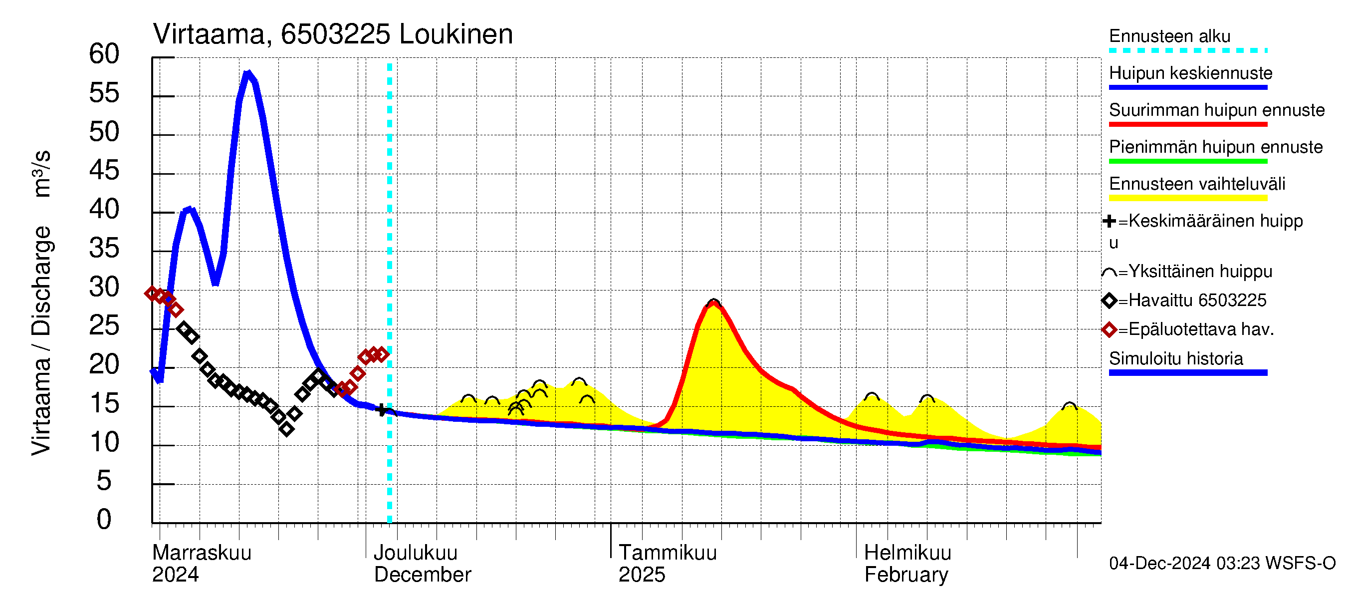 Kemijoen vesistöalue - Loukinen: Virtaama / juoksutus - huippujen keski- ja ääriennusteet