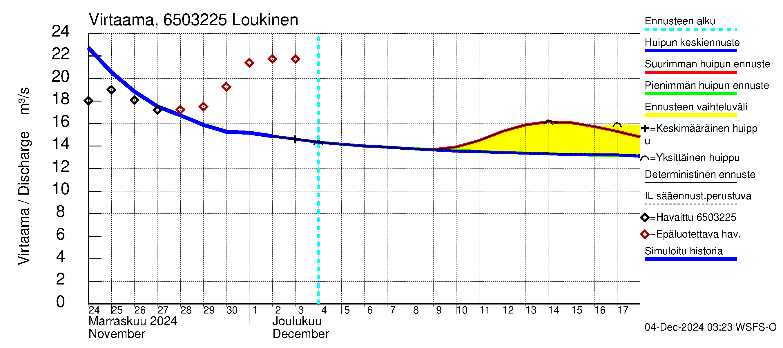 Kemijoen vesistöalue - Loukinen: Virtaama / juoksutus - huippujen keski- ja ääriennusteet