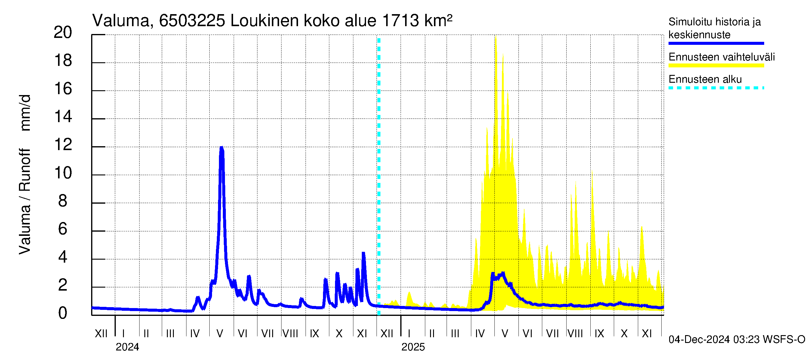 Kemijoen vesistöalue - Loukinen: Valuma