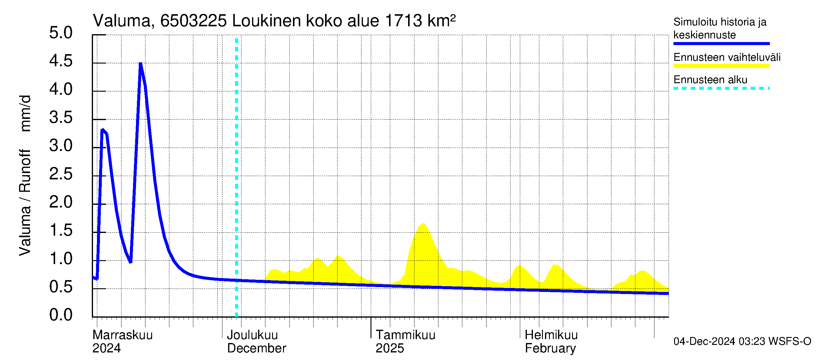 Kemijoen vesistöalue - Loukinen: Valuma