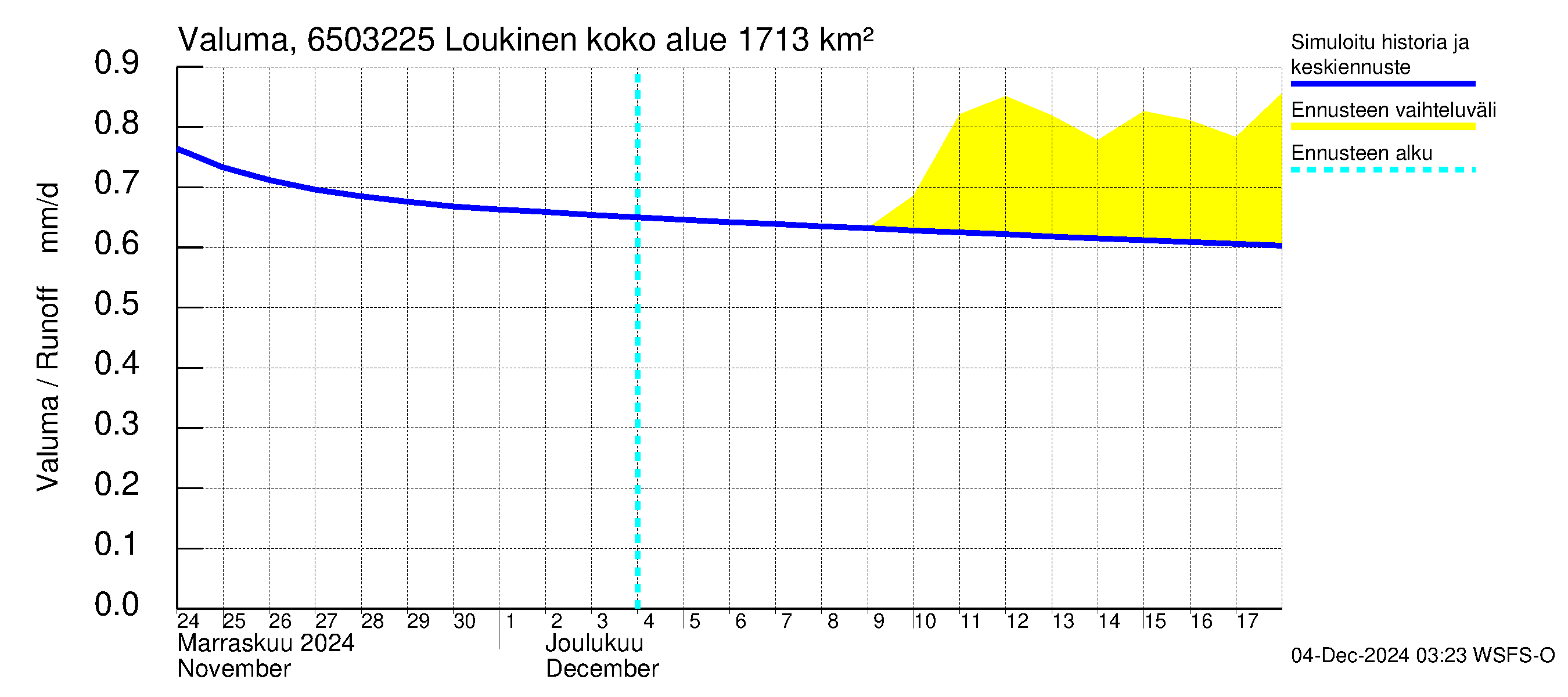 Kemijoen vesistöalue - Loukinen: Valuma