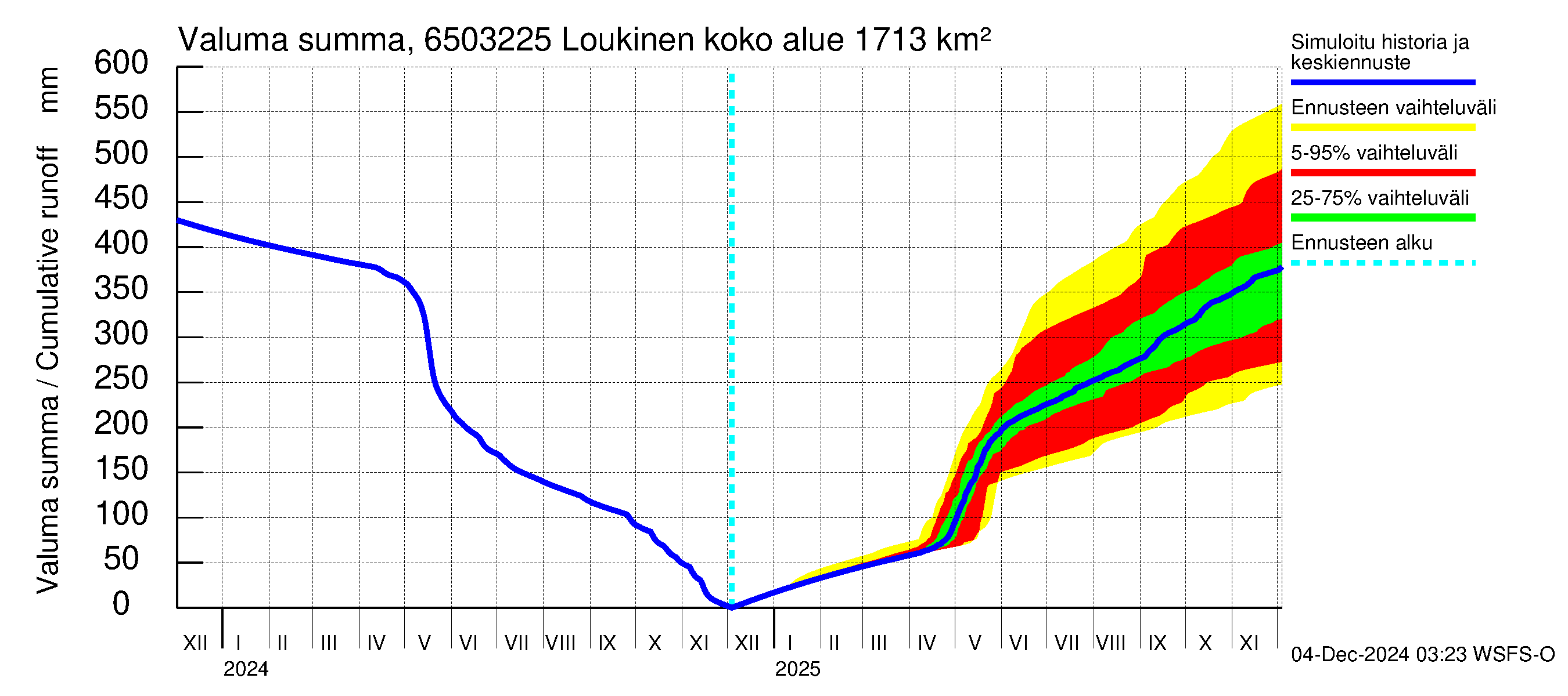 Kemijoen vesistöalue - Loukinen: Valuma - summa