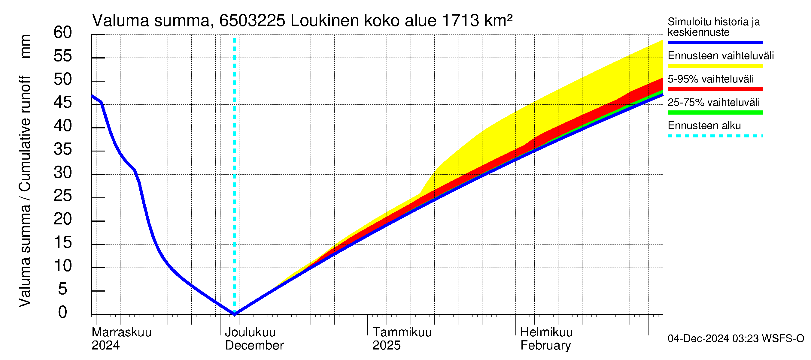 Kemijoen vesistöalue - Loukinen: Valuma - summa