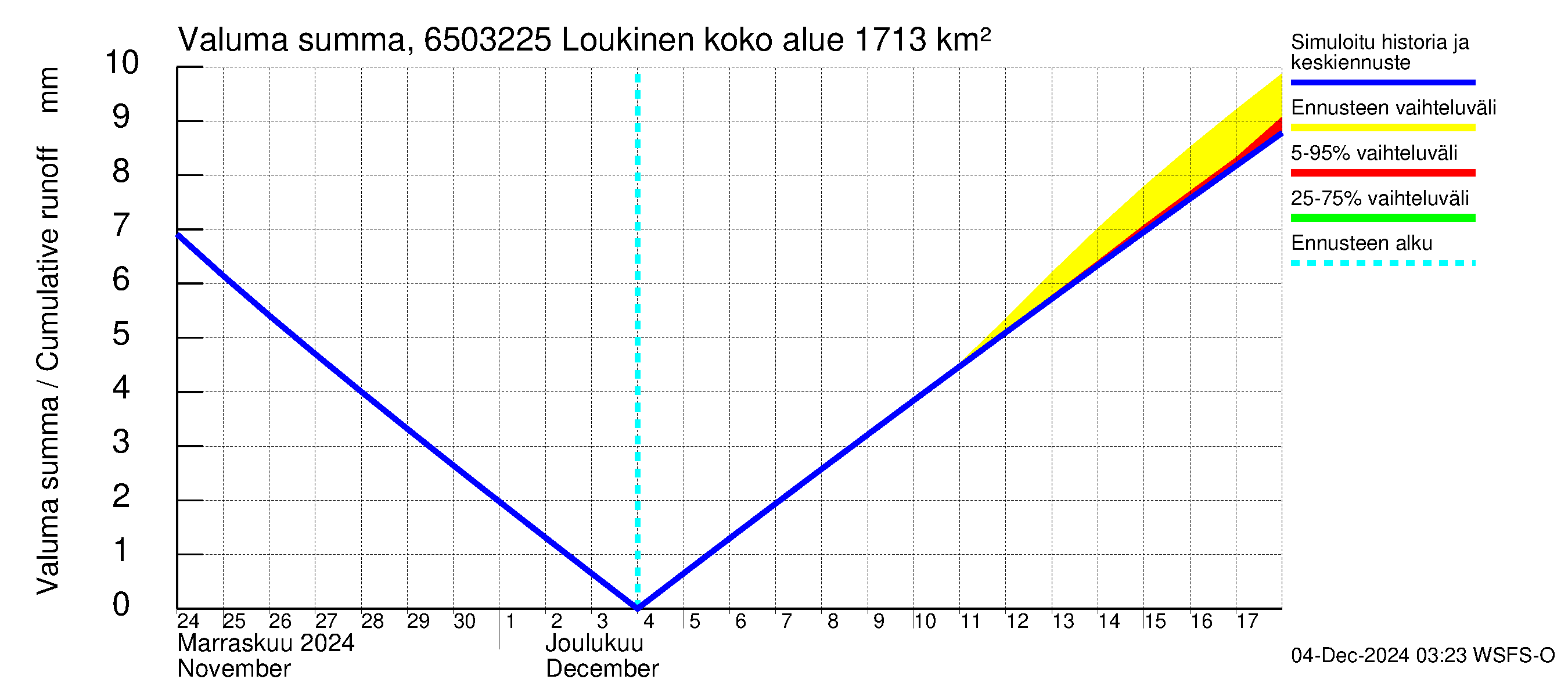 Kemijoen vesistöalue - Loukinen: Valuma - summa