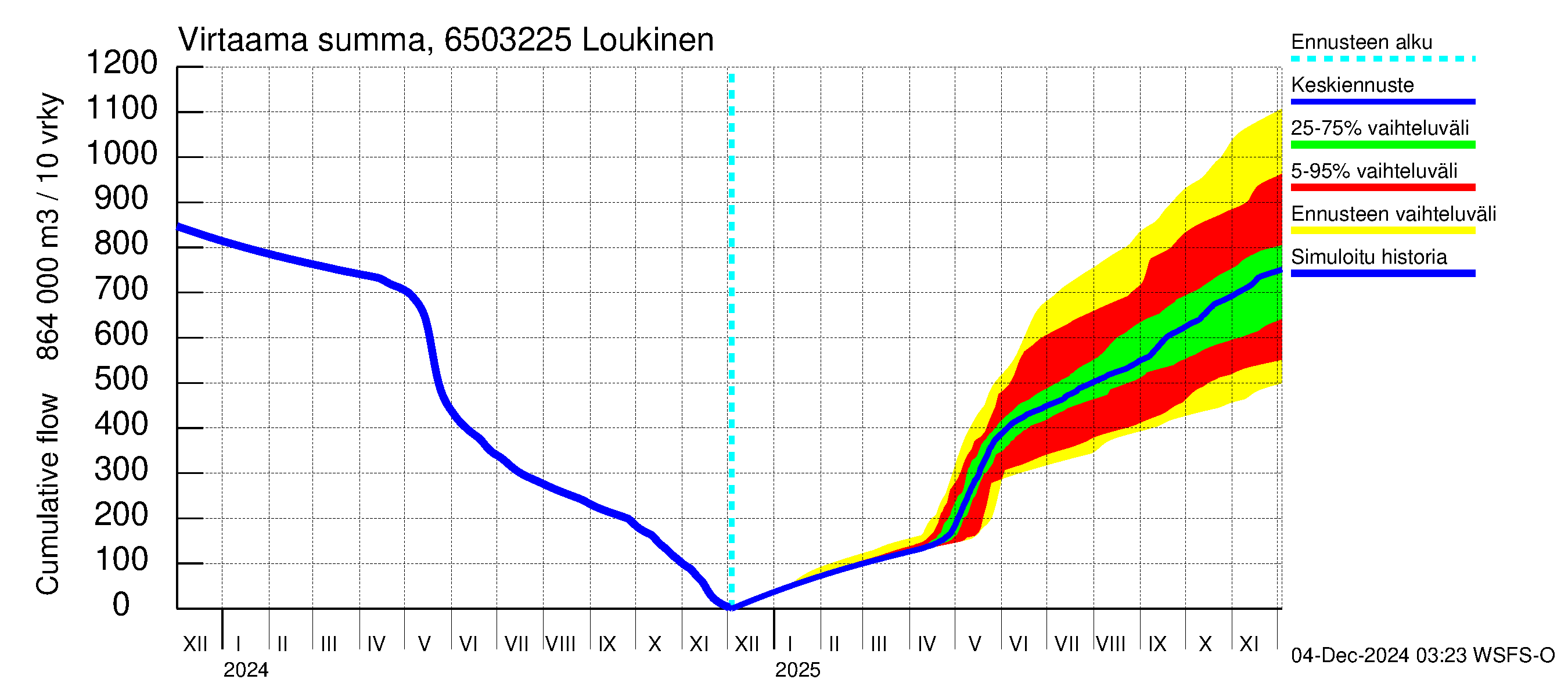 Kemijoen vesistöalue - Loukinen: Virtaama / juoksutus - summa