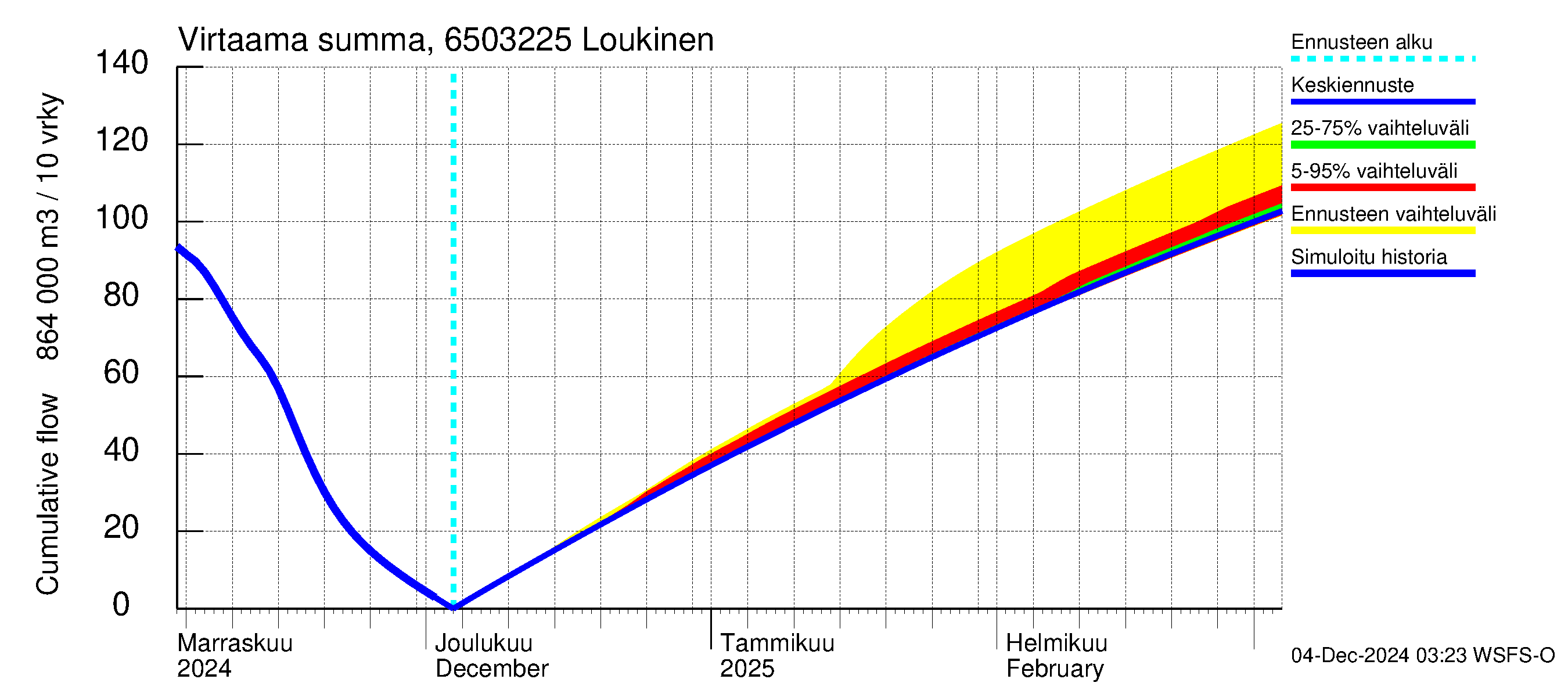 Kemijoen vesistöalue - Loukinen: Virtaama / juoksutus - summa