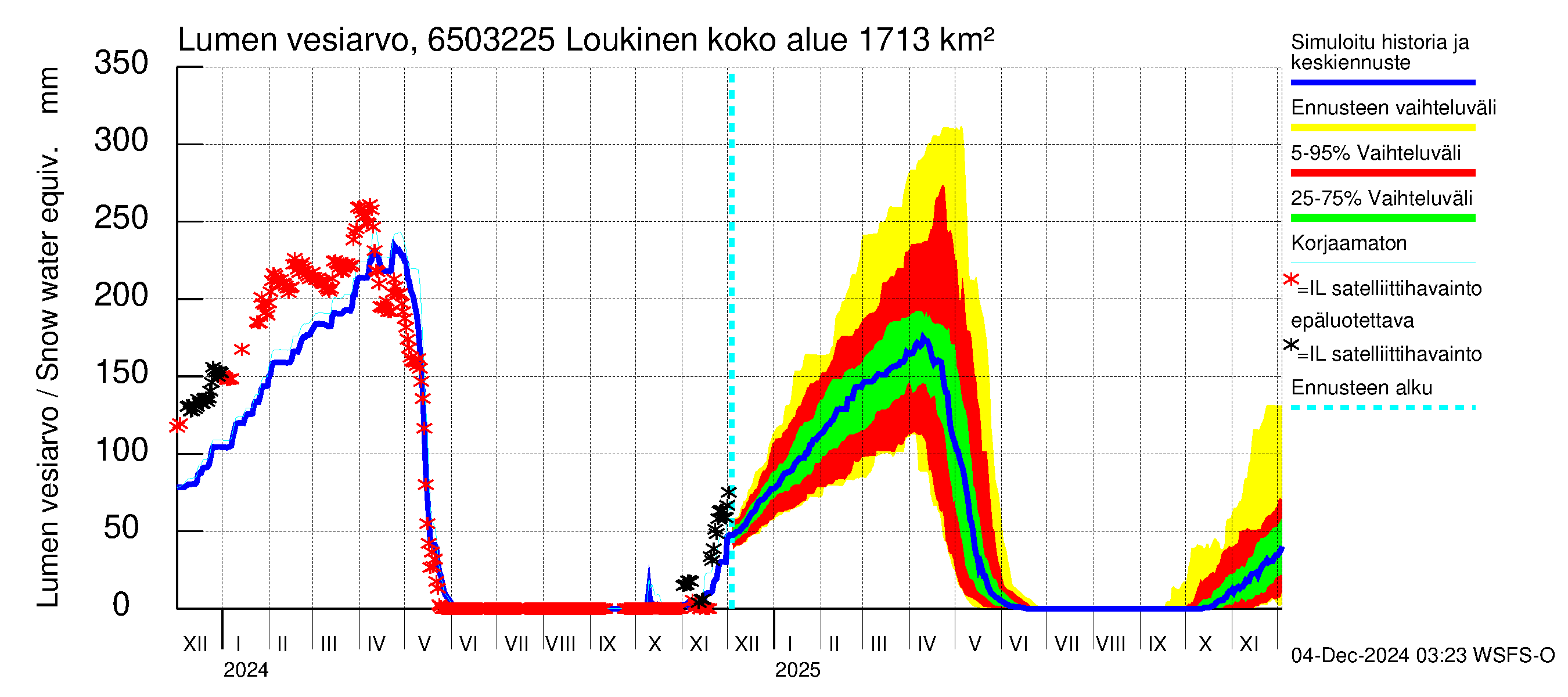 Kemijoen vesistöalue - Loukinen: Lumen vesiarvo