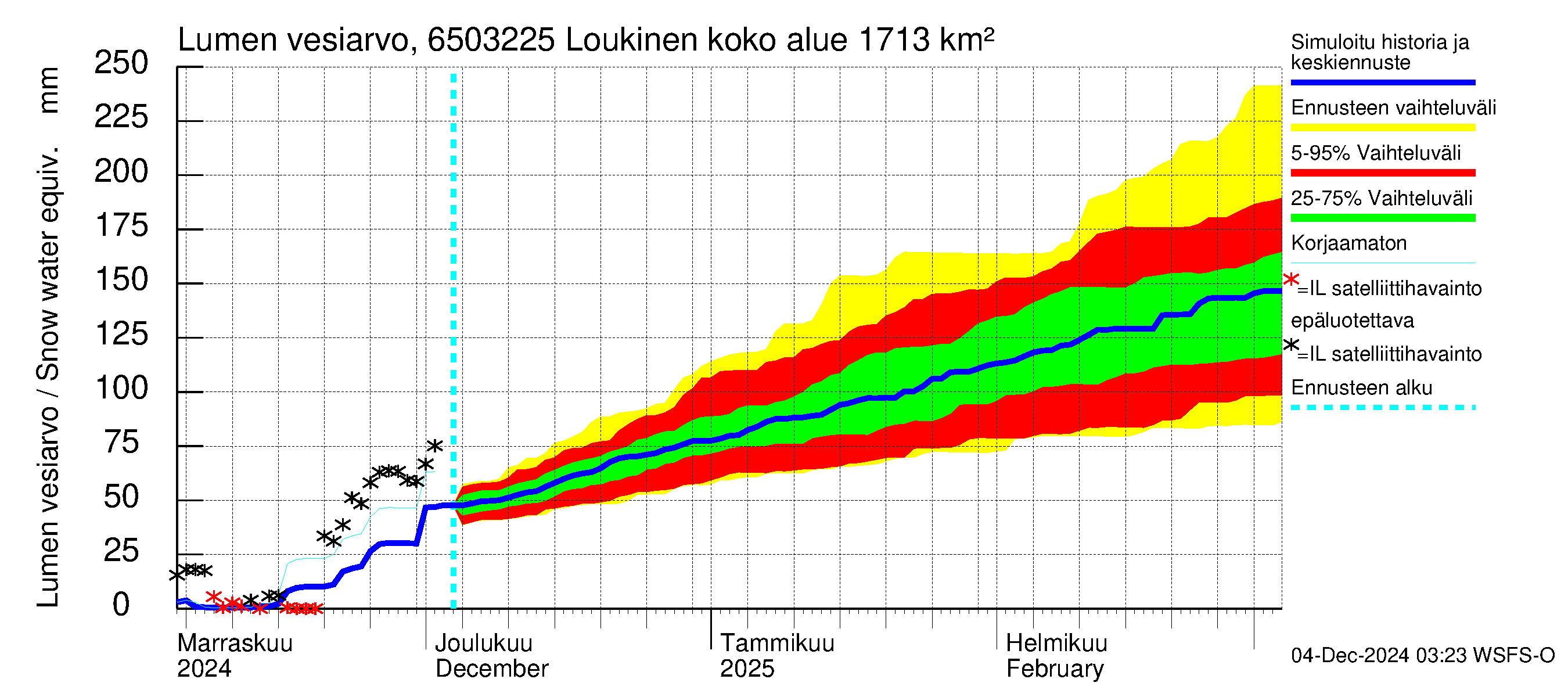 Kemijoen vesistöalue - Loukinen: Lumen vesiarvo