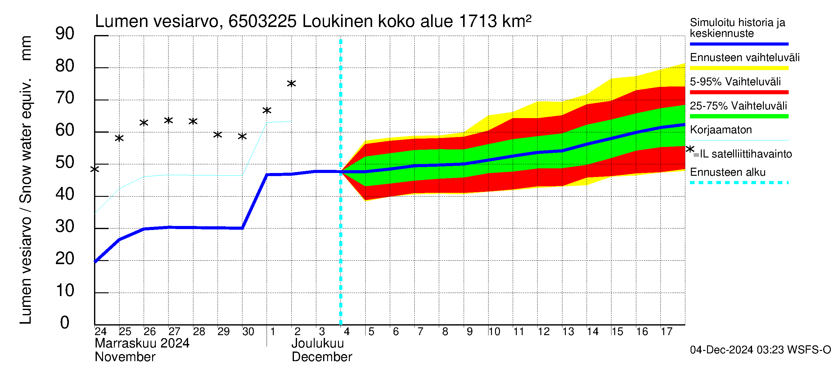 Kemijoen vesistöalue - Loukinen: Lumen vesiarvo