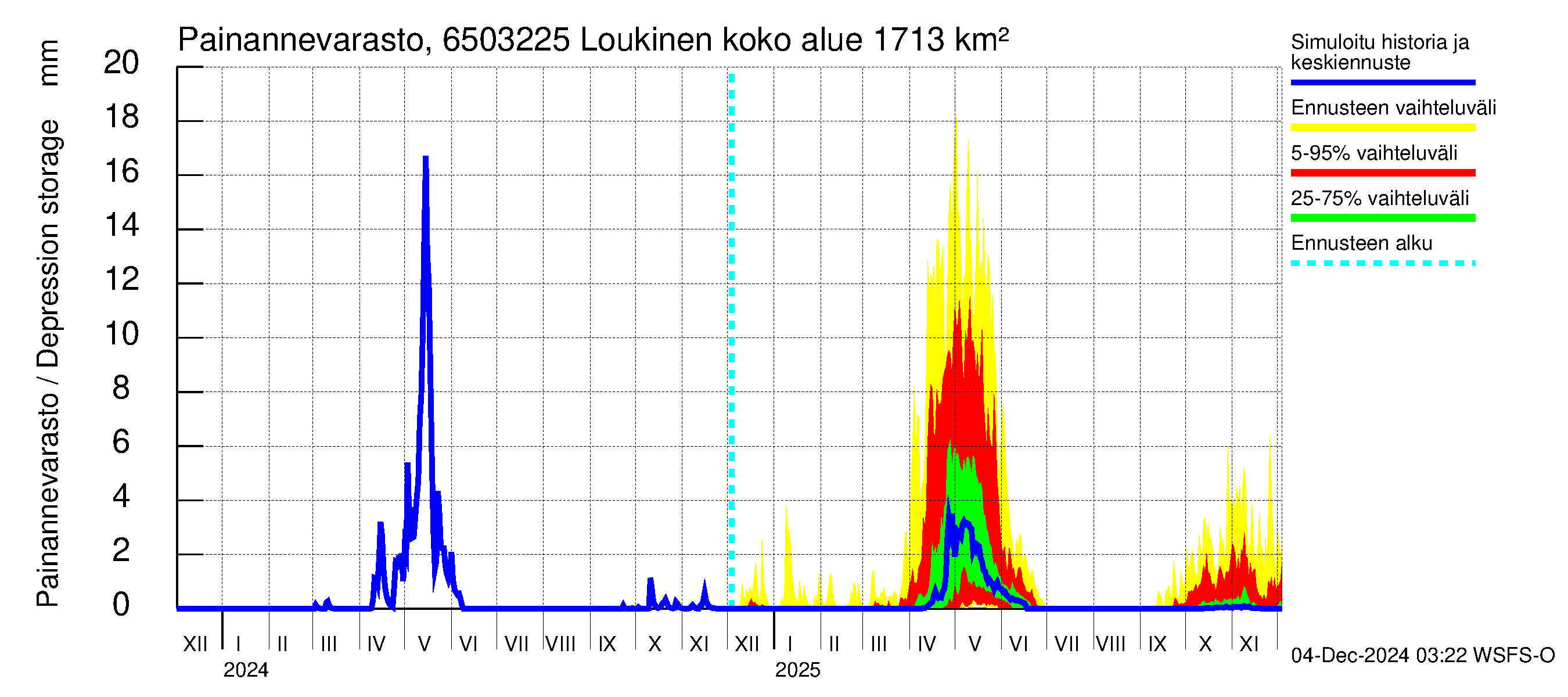 Kemijoen vesistöalue - Loukinen: Painannevarasto