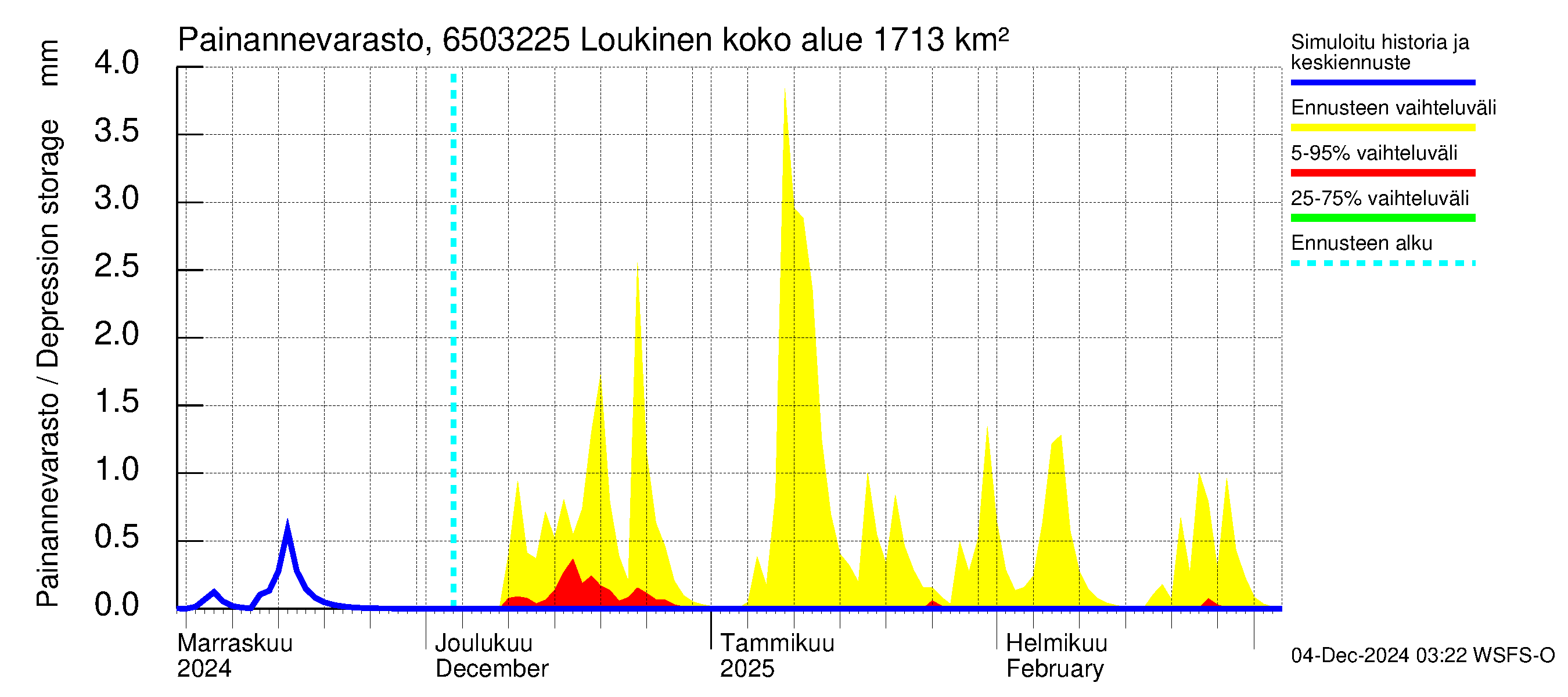 Kemijoen vesistöalue - Loukinen: Painannevarasto