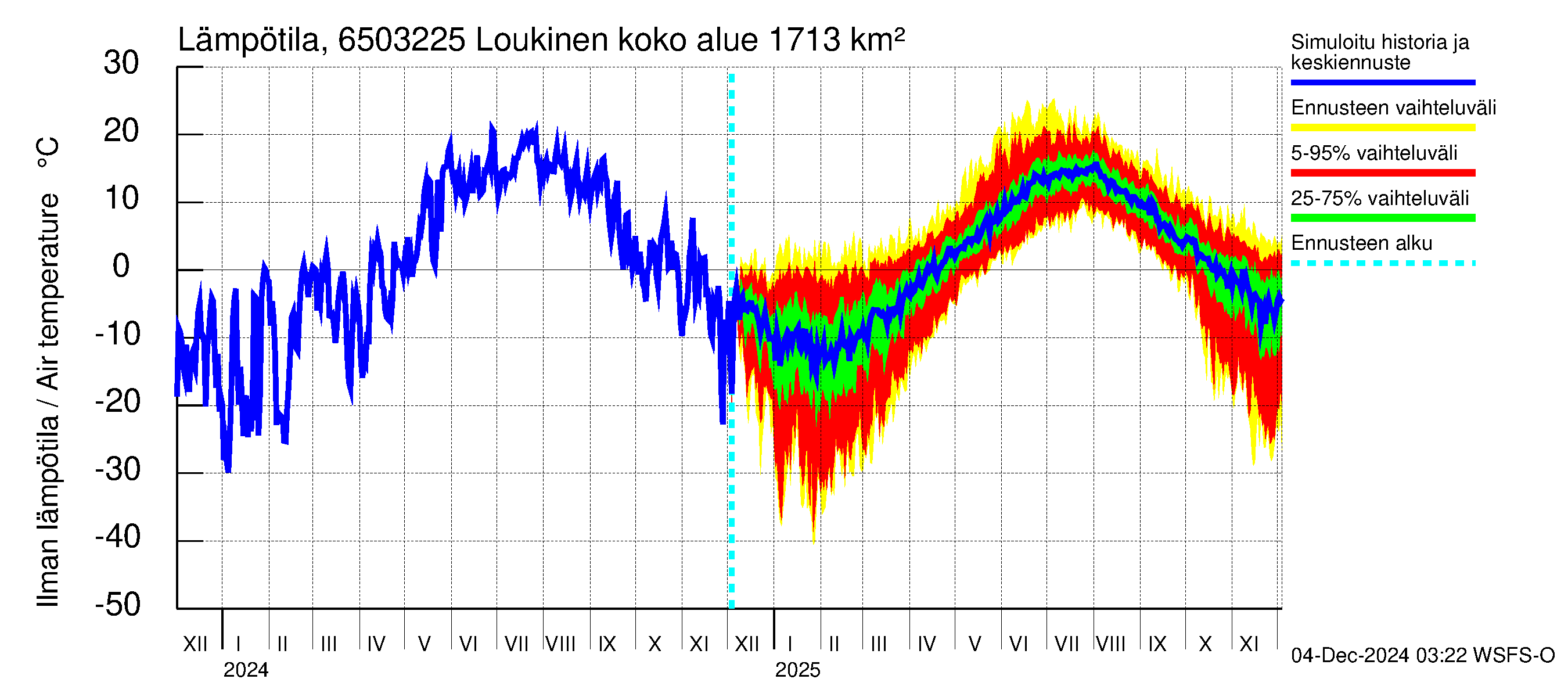 Kemijoen vesistöalue - Loukinen: Ilman lämpötila