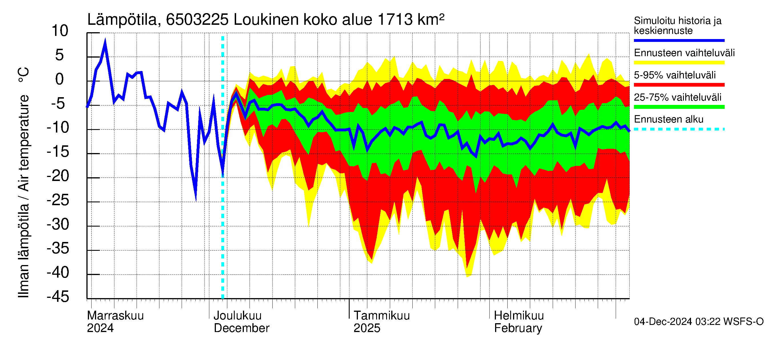 Kemijoen vesistöalue - Loukinen: Ilman lämpötila