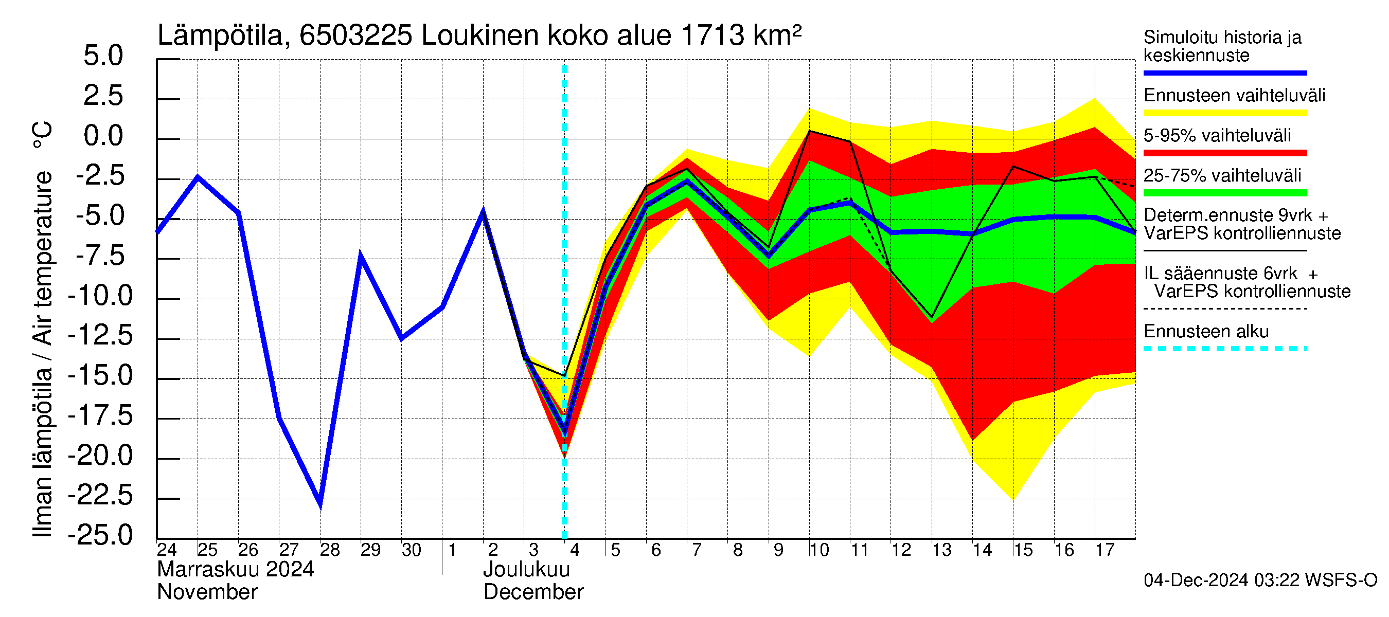 Kemijoen vesistöalue - Loukinen: Ilman lämpötila