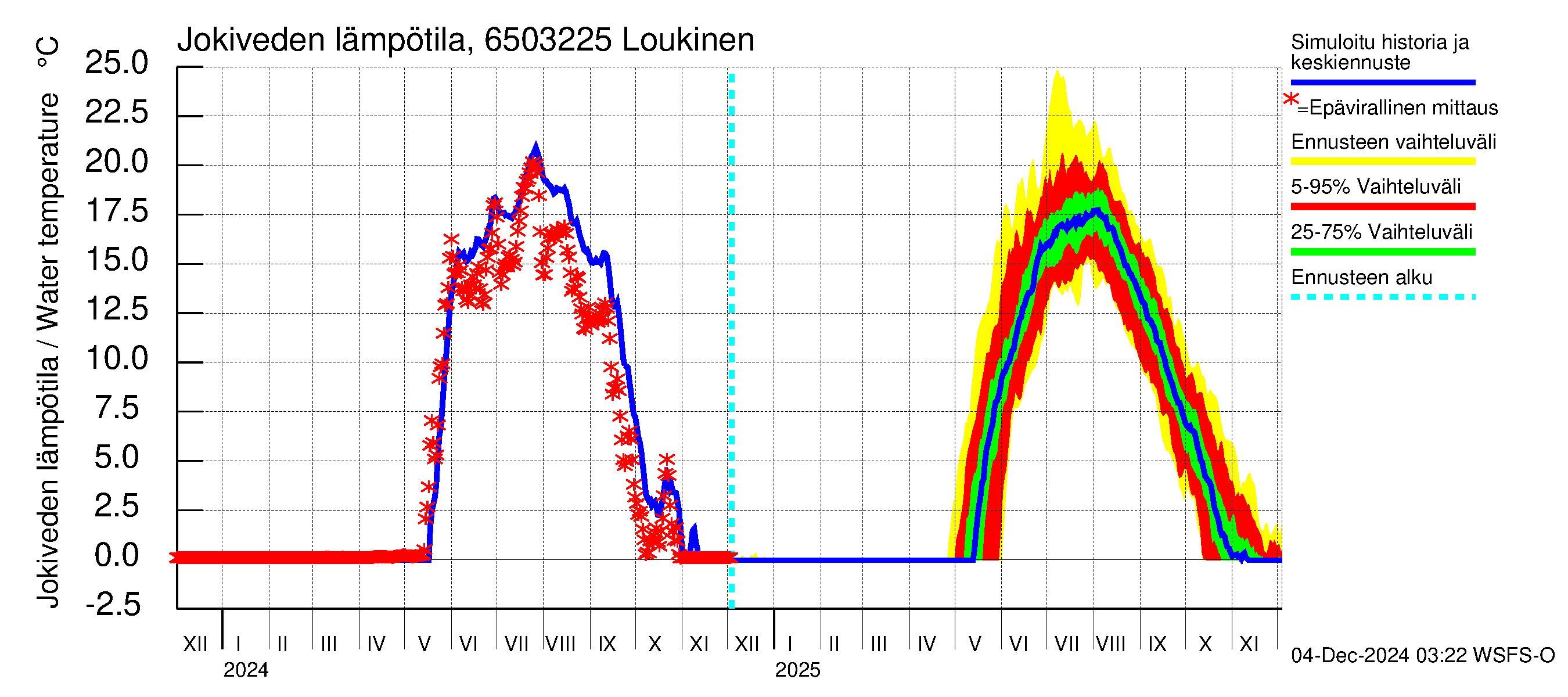 Kemijoen vesistöalue - Loukinen: Jokiveden lämpötila