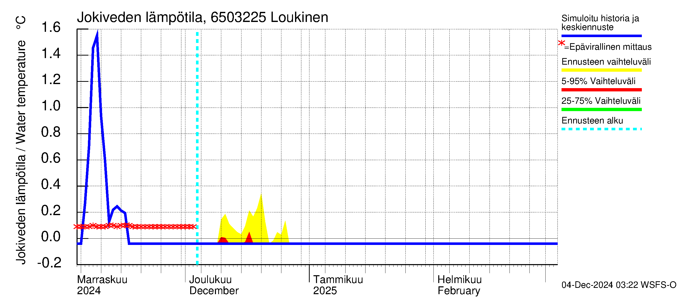 Kemijoen vesistöalue - Loukinen: Jokiveden lämpötila