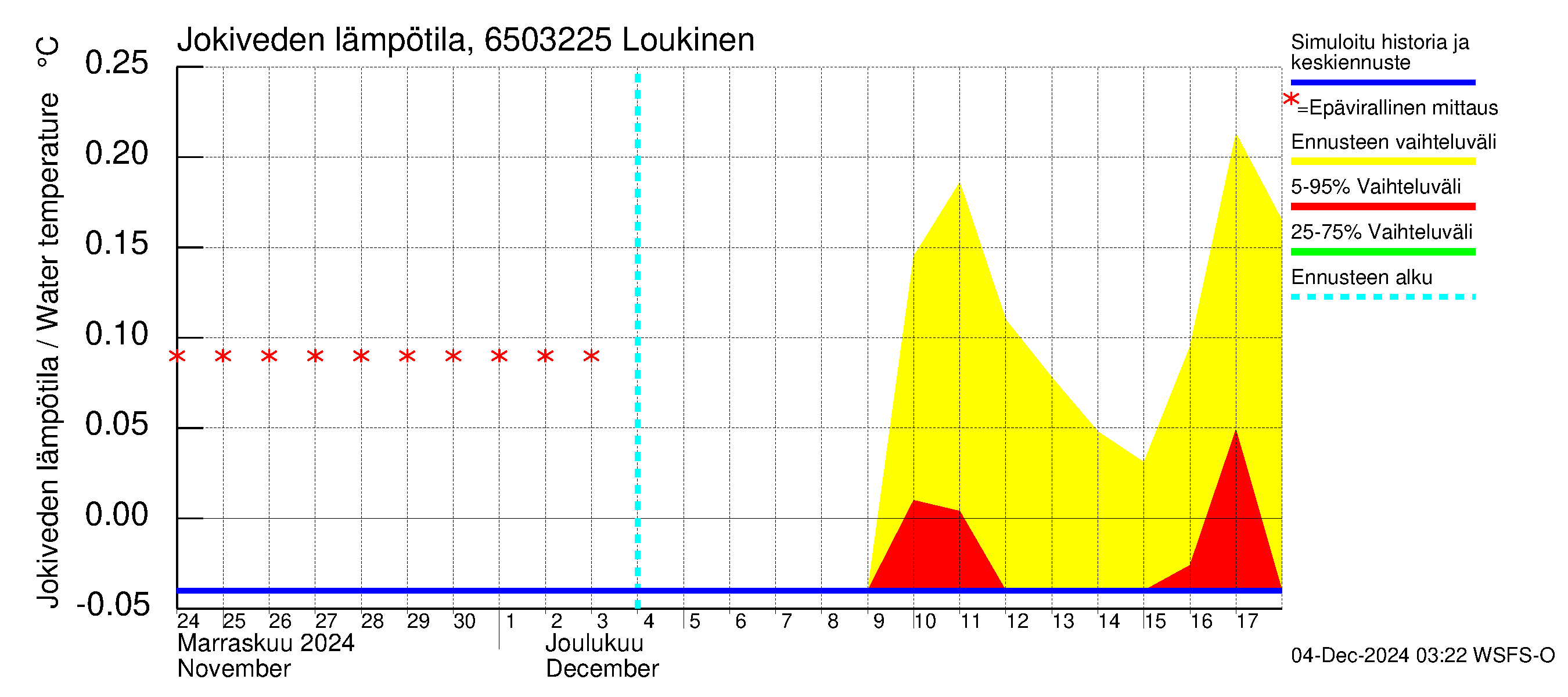 Kemijoen vesistöalue - Loukinen: Jokiveden lämpötila