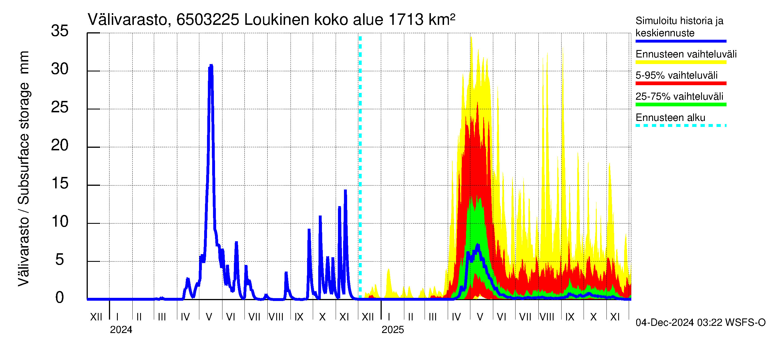 Kemijoen vesistöalue - Loukinen: Välivarasto