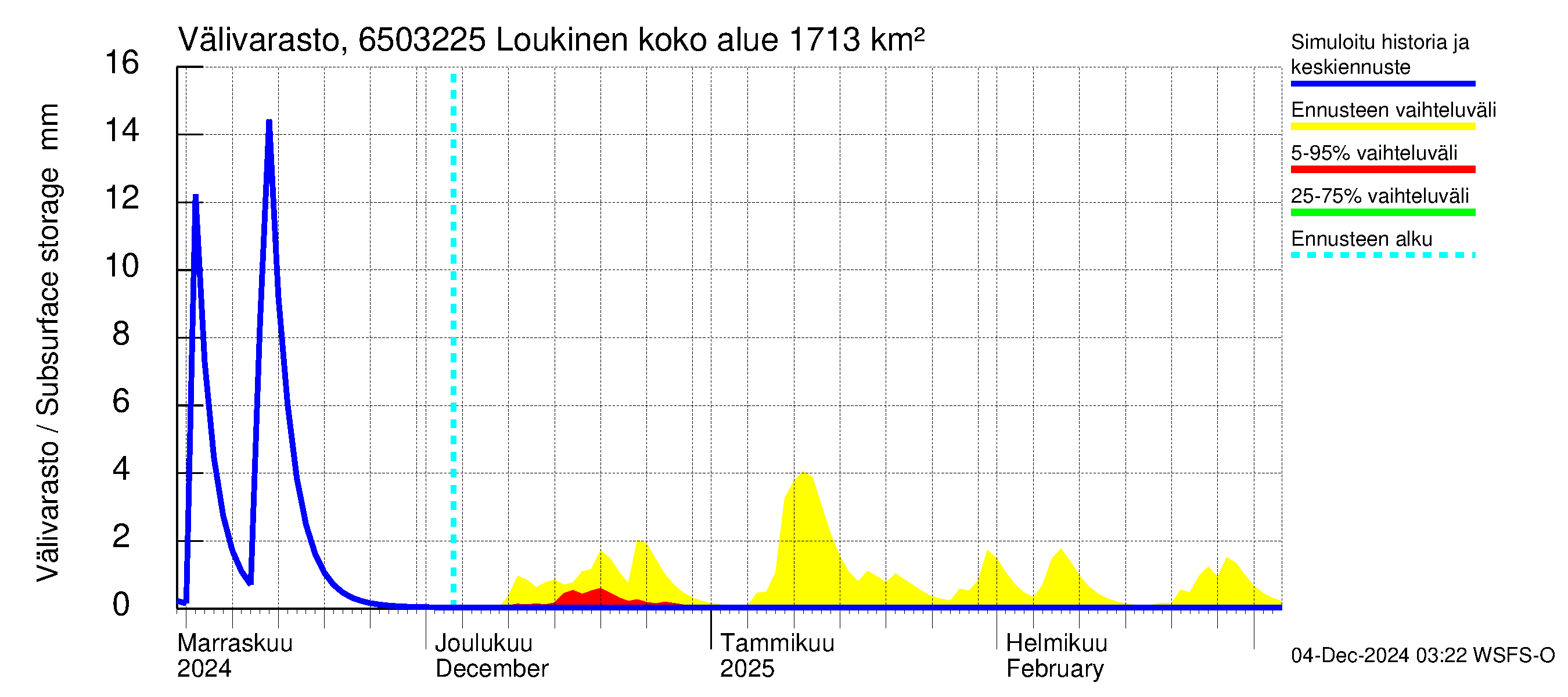 Kemijoen vesistöalue - Loukinen: Välivarasto