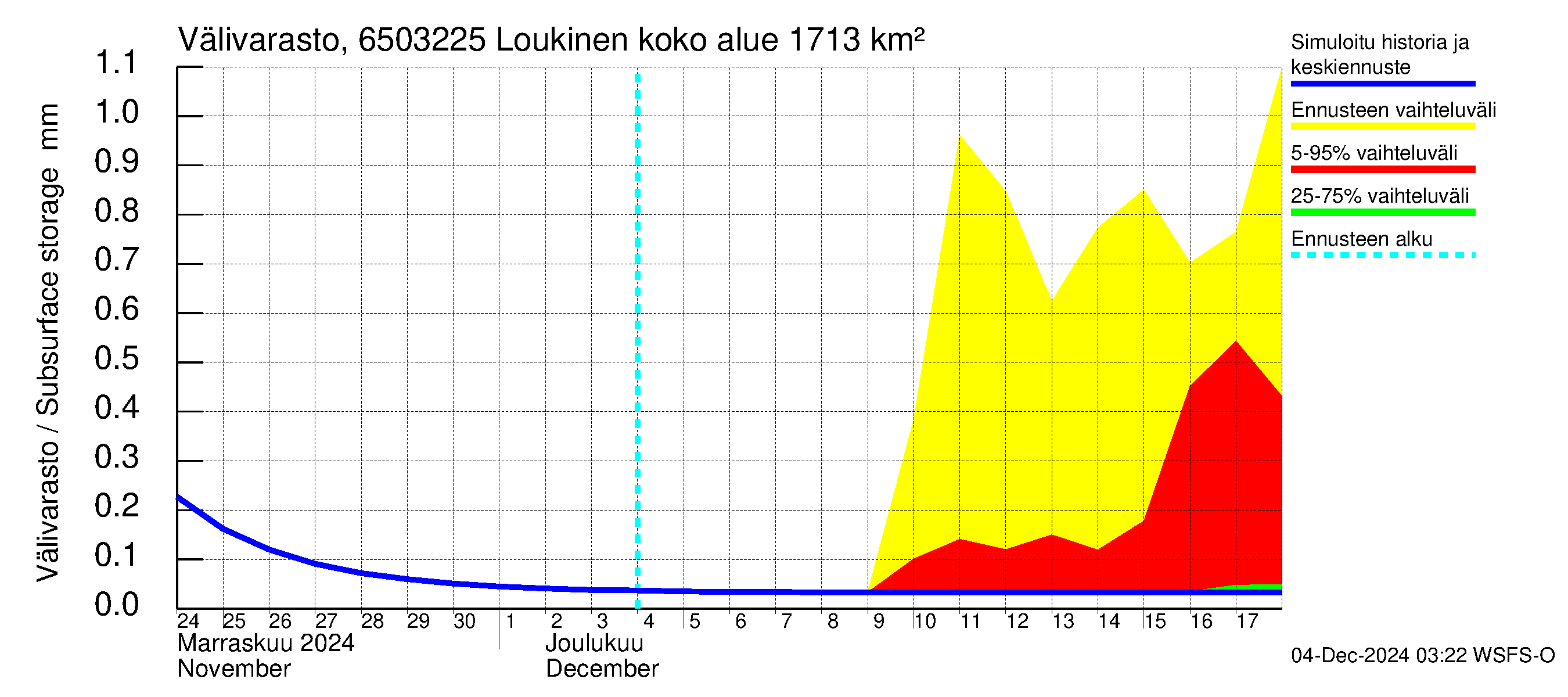 Kemijoen vesistöalue - Loukinen: Välivarasto