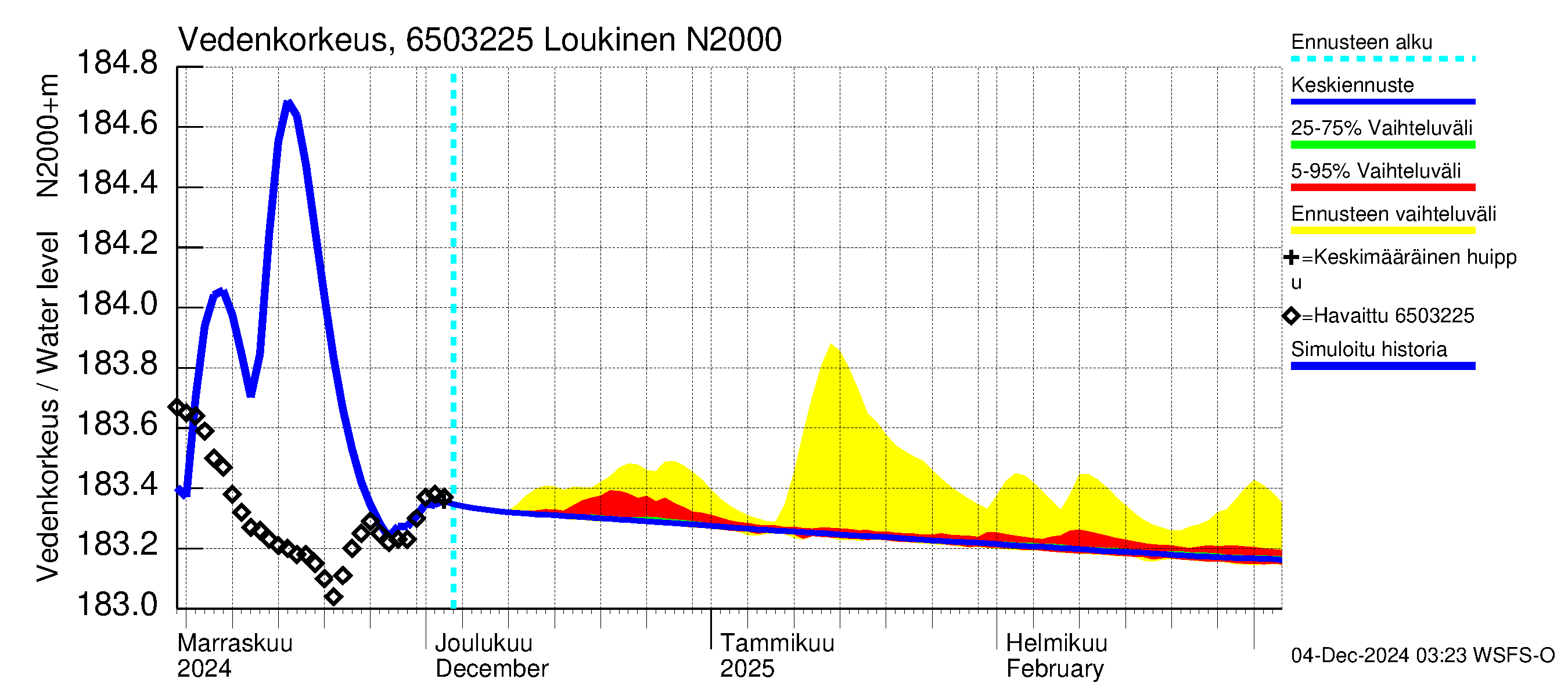 Kemijoen vesistöalue - Loukinen: Vedenkorkeus - jakaumaennuste