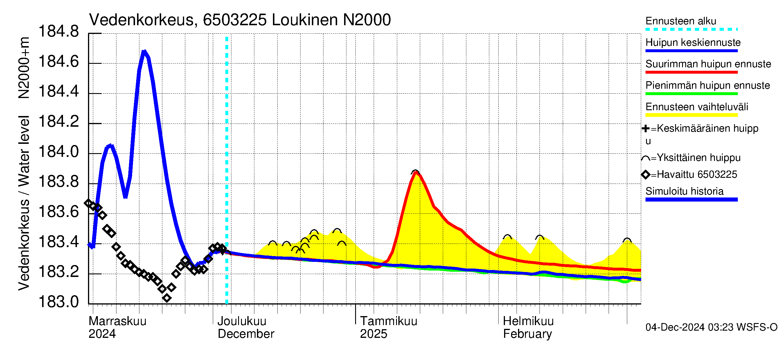 Kemijoen vesistöalue - Loukinen: Vedenkorkeus - huippujen keski- ja ääriennusteet