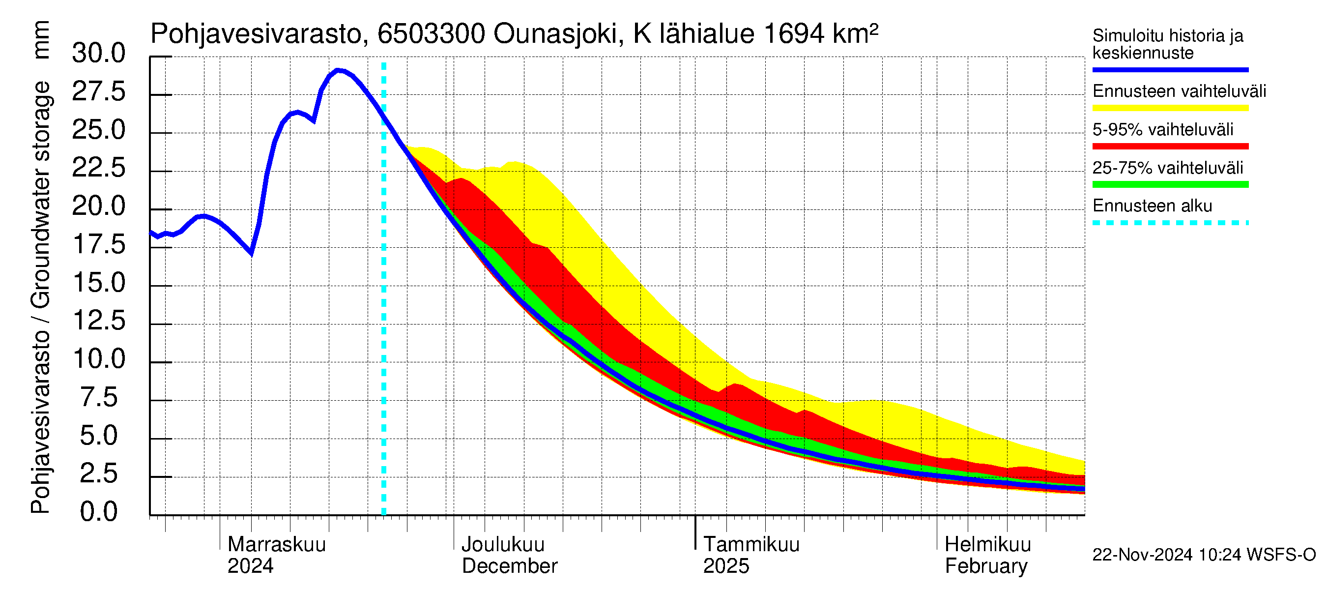 Kemijoen vesistöalue - Ounasjoki Kaukonen: Pohjavesivarasto