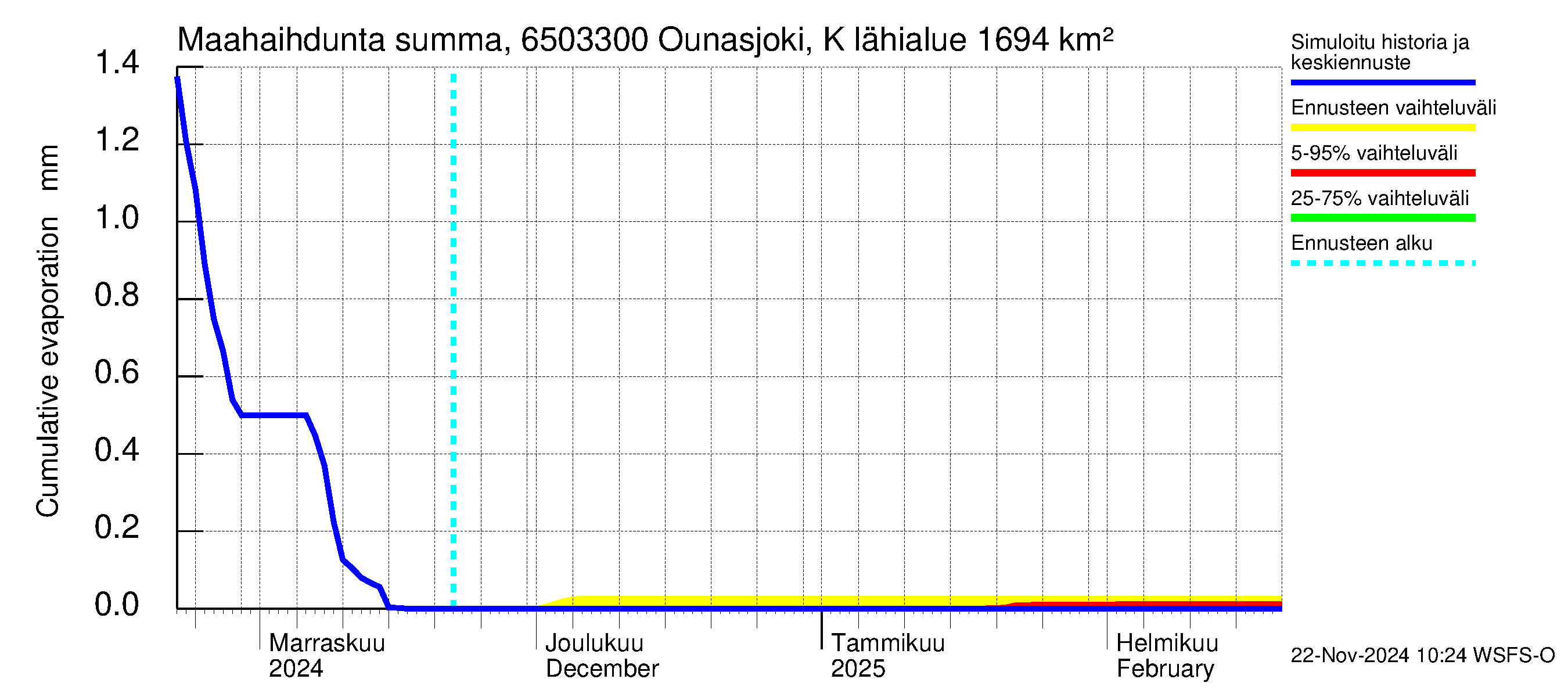 Kemijoen vesistöalue - Ounasjoki Kaukonen: Haihdunta maa-alueelta - summa