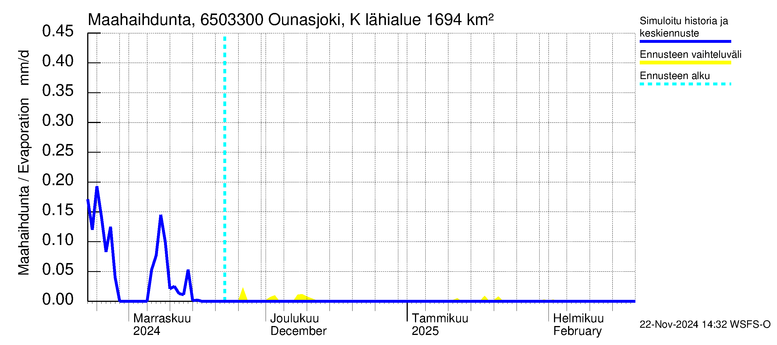 Kemijoen vesistöalue - Ounasjoki Kaukonen: Haihdunta maa-alueelta