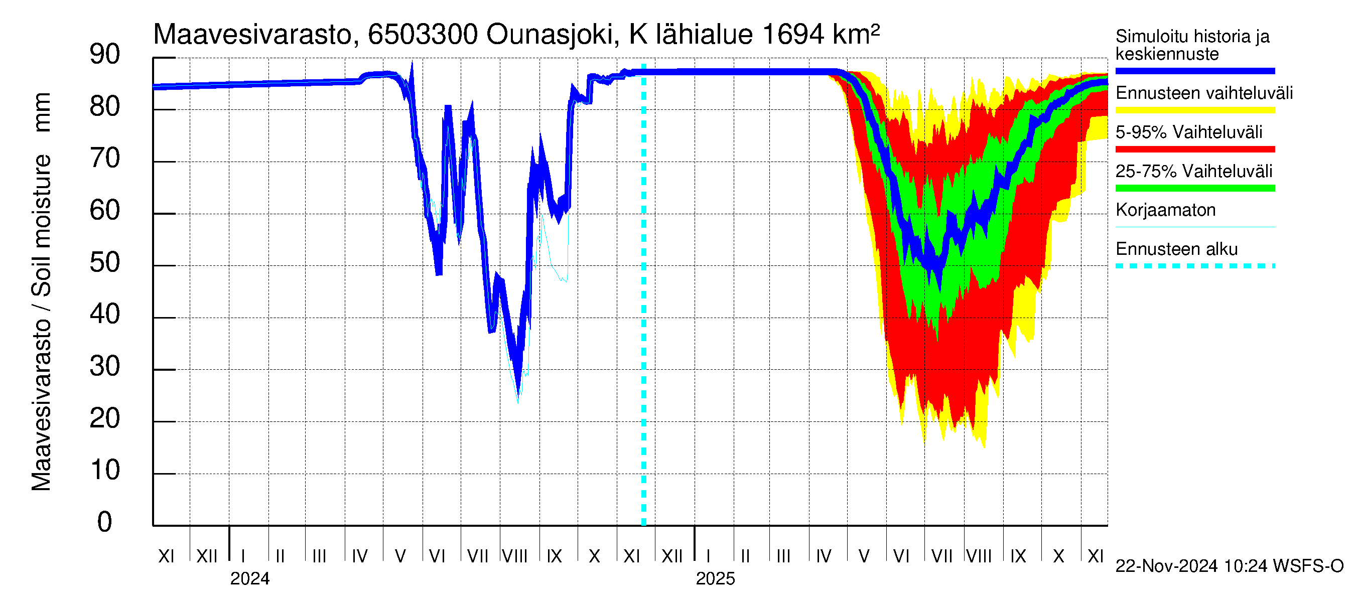 Kemijoen vesistöalue - Ounasjoki Kaukonen: Maavesivarasto