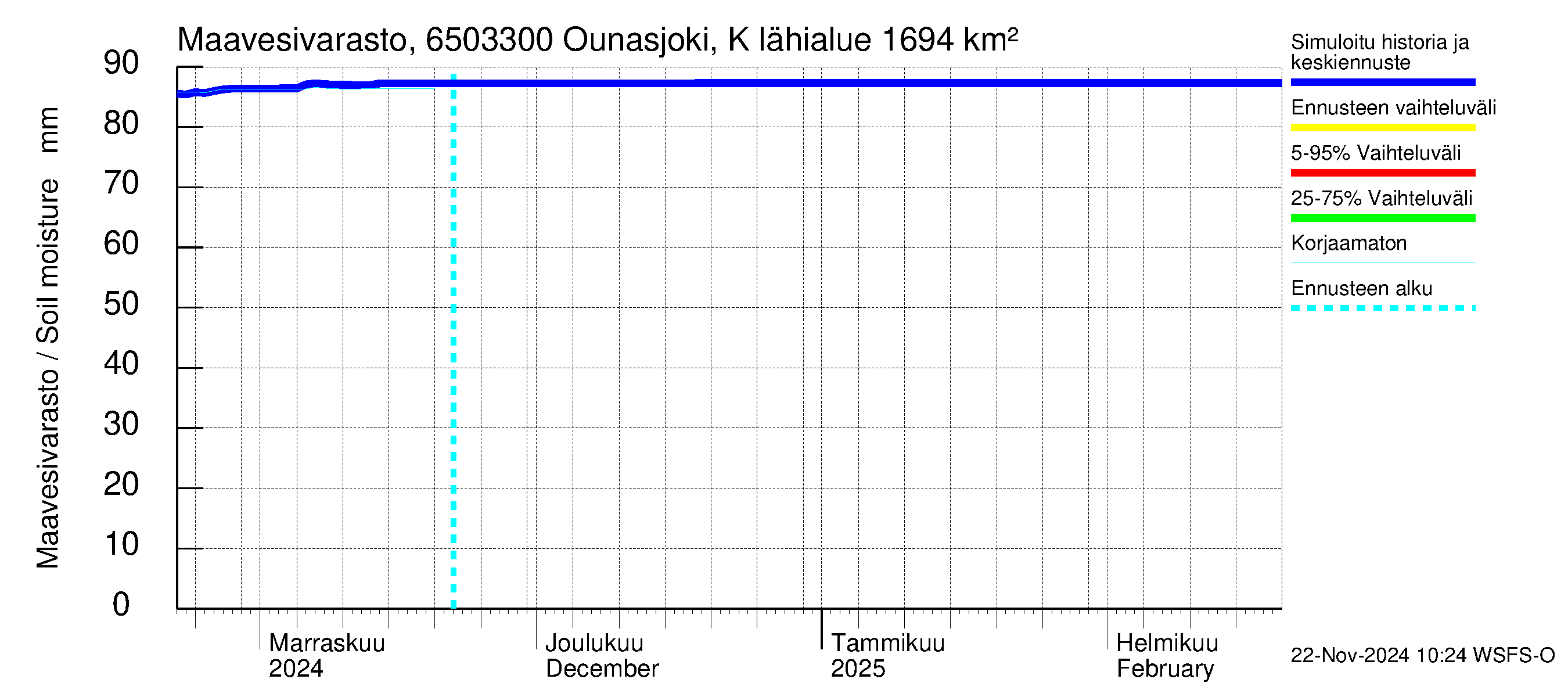 Kemijoen vesistöalue - Ounasjoki Kaukonen: Maavesivarasto