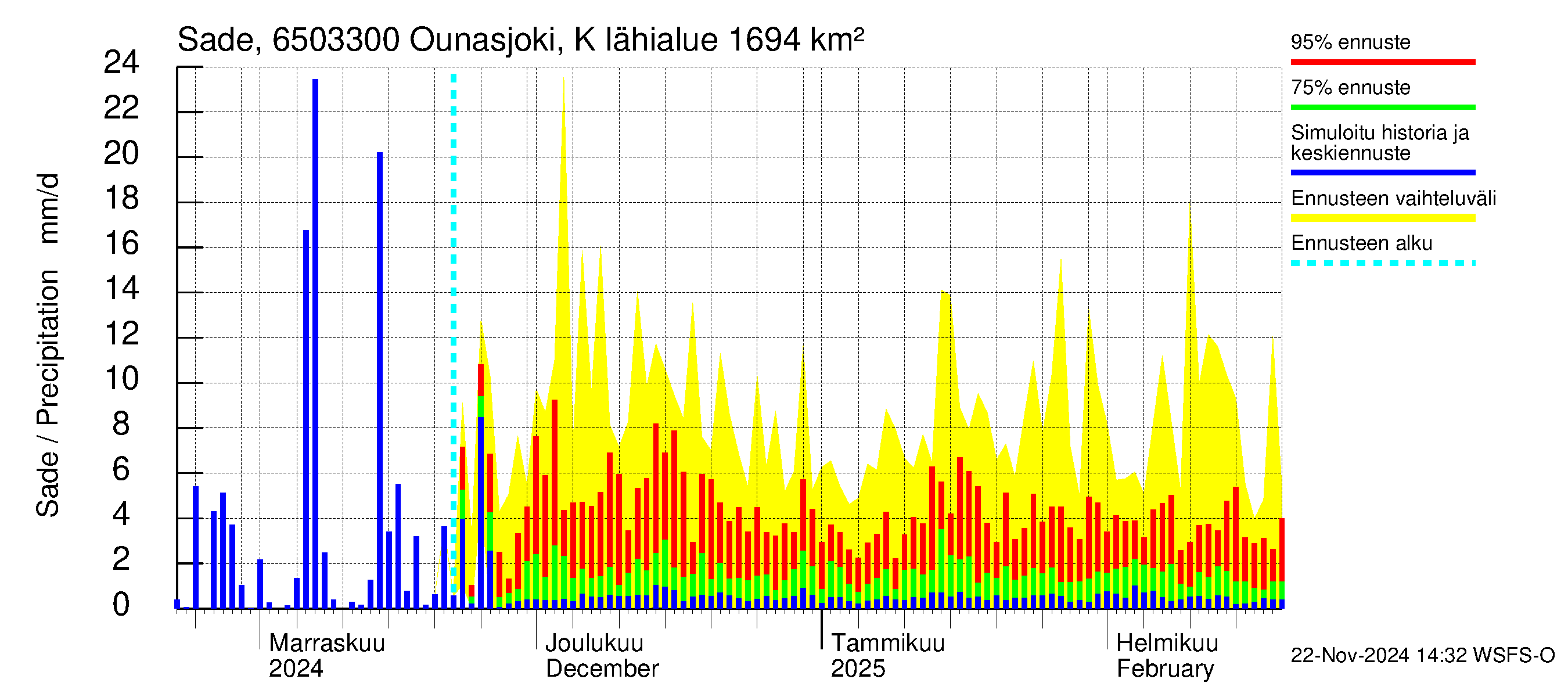 Kemijoen vesistöalue - Ounasjoki Kaukonen: Sade