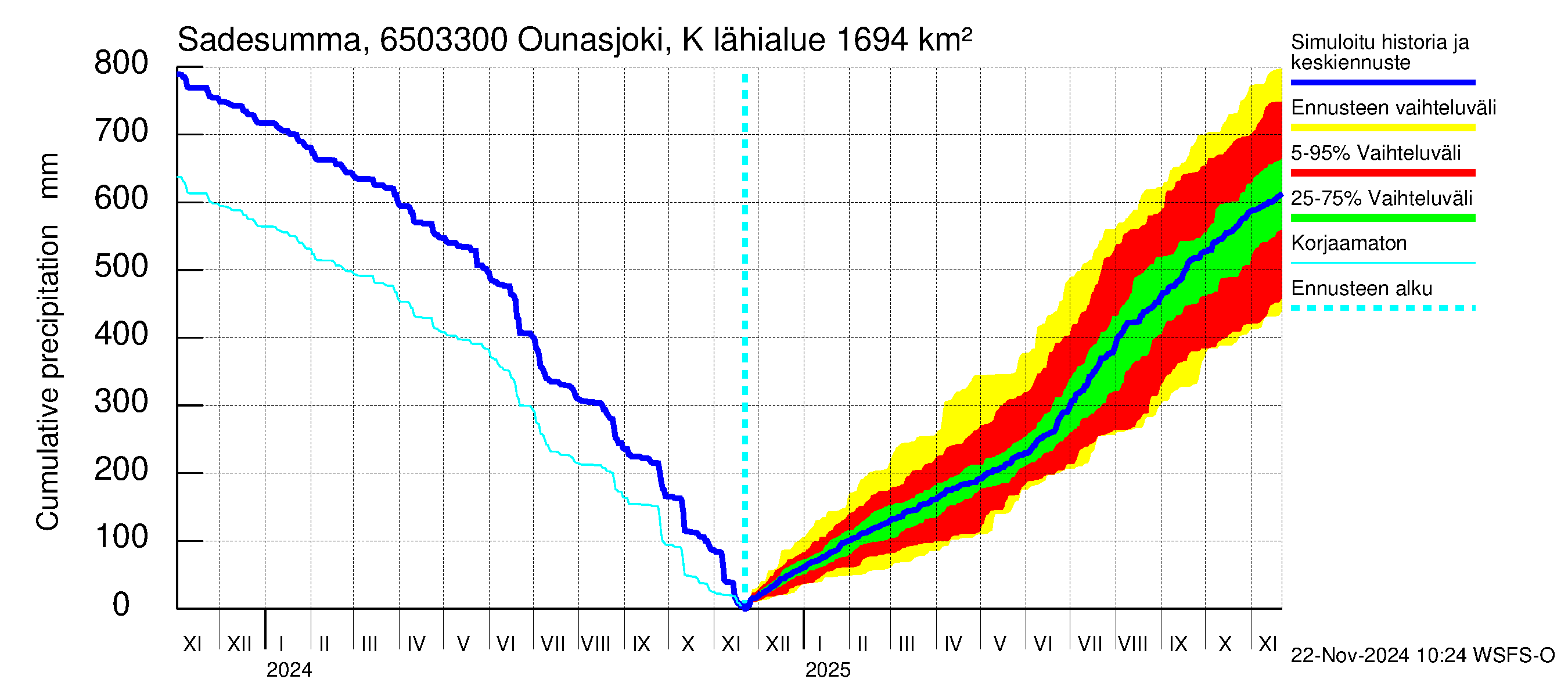 Kemijoen vesistöalue - Ounasjoki Kaukonen: Sade - summa