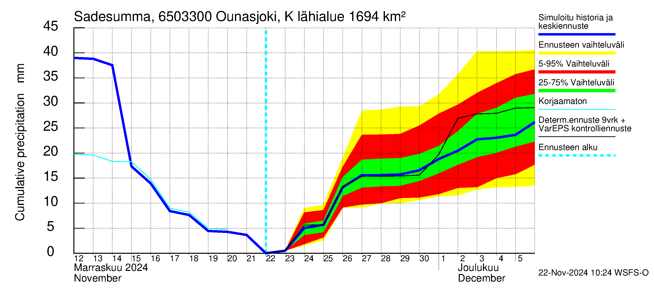 Kemijoen vesistöalue - Ounasjoki Kaukonen: Sade - summa