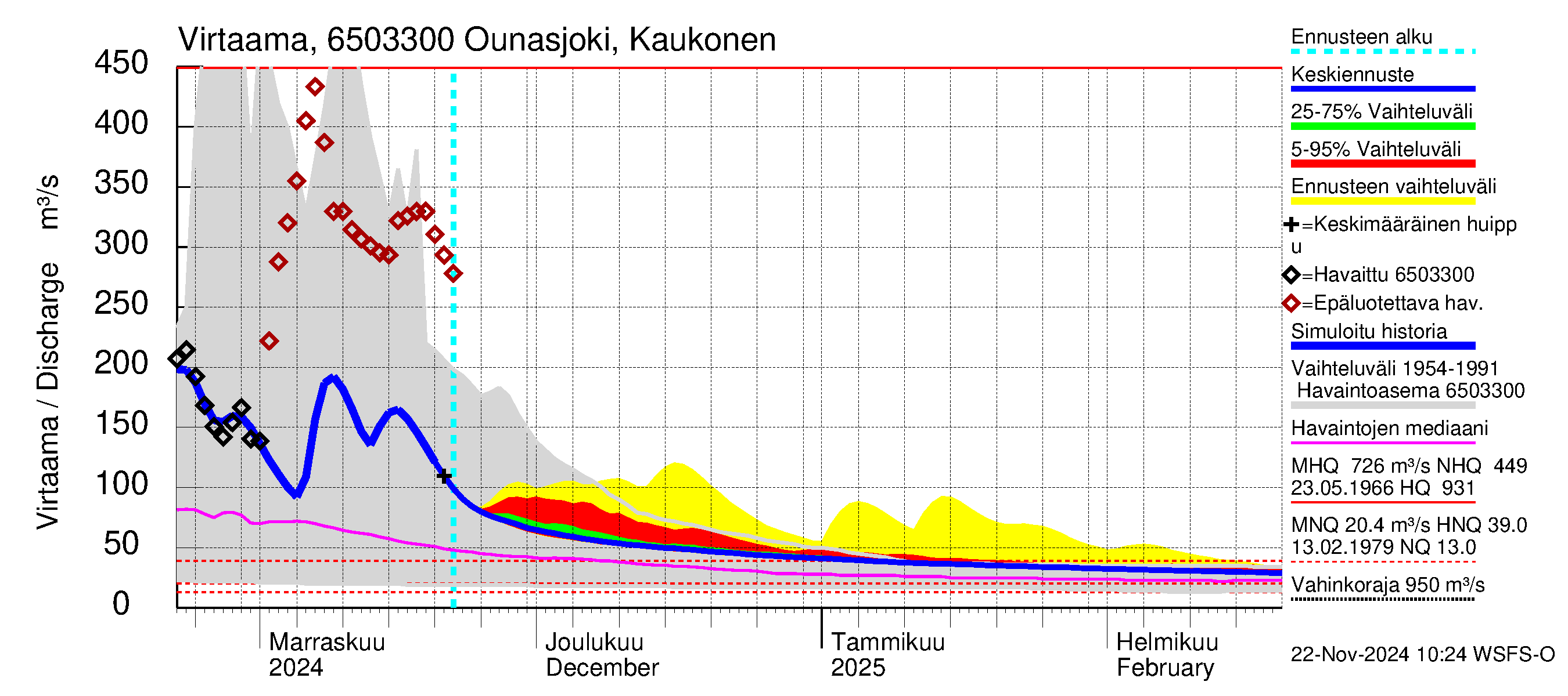 Kemijoen vesistöalue - Ounasjoki Kaukonen: Virtaama / juoksutus - jakaumaennuste