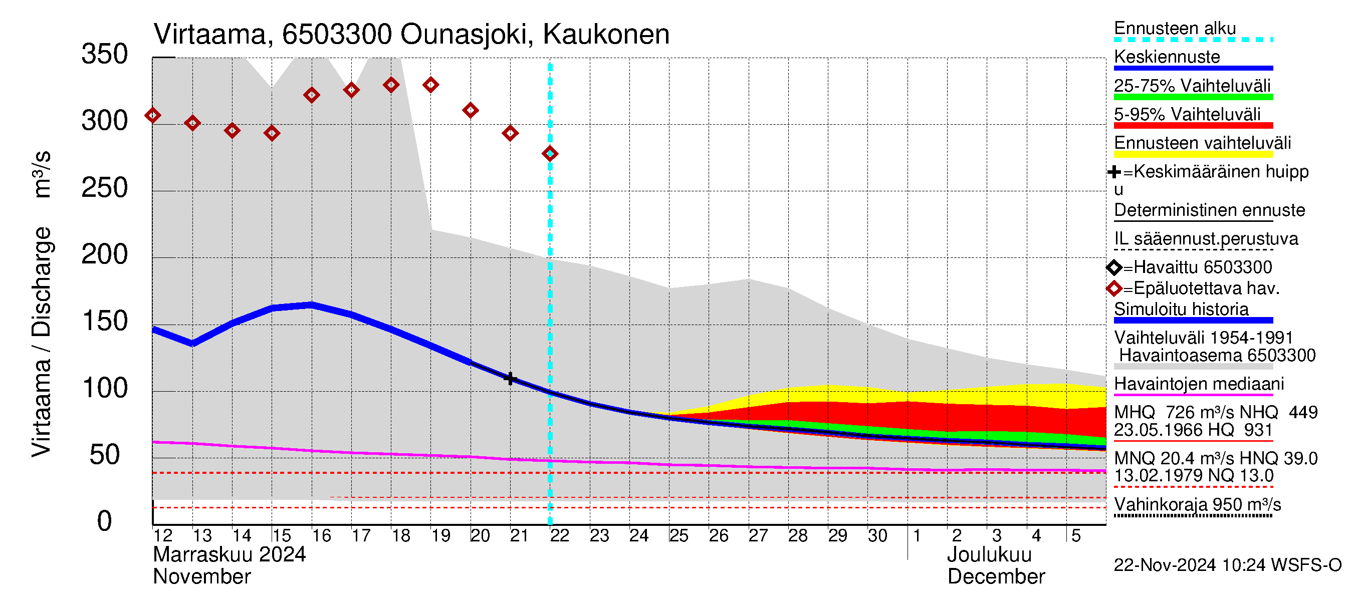 Kemijoen vesistöalue - Ounasjoki Kaukonen: Virtaama / juoksutus - jakaumaennuste