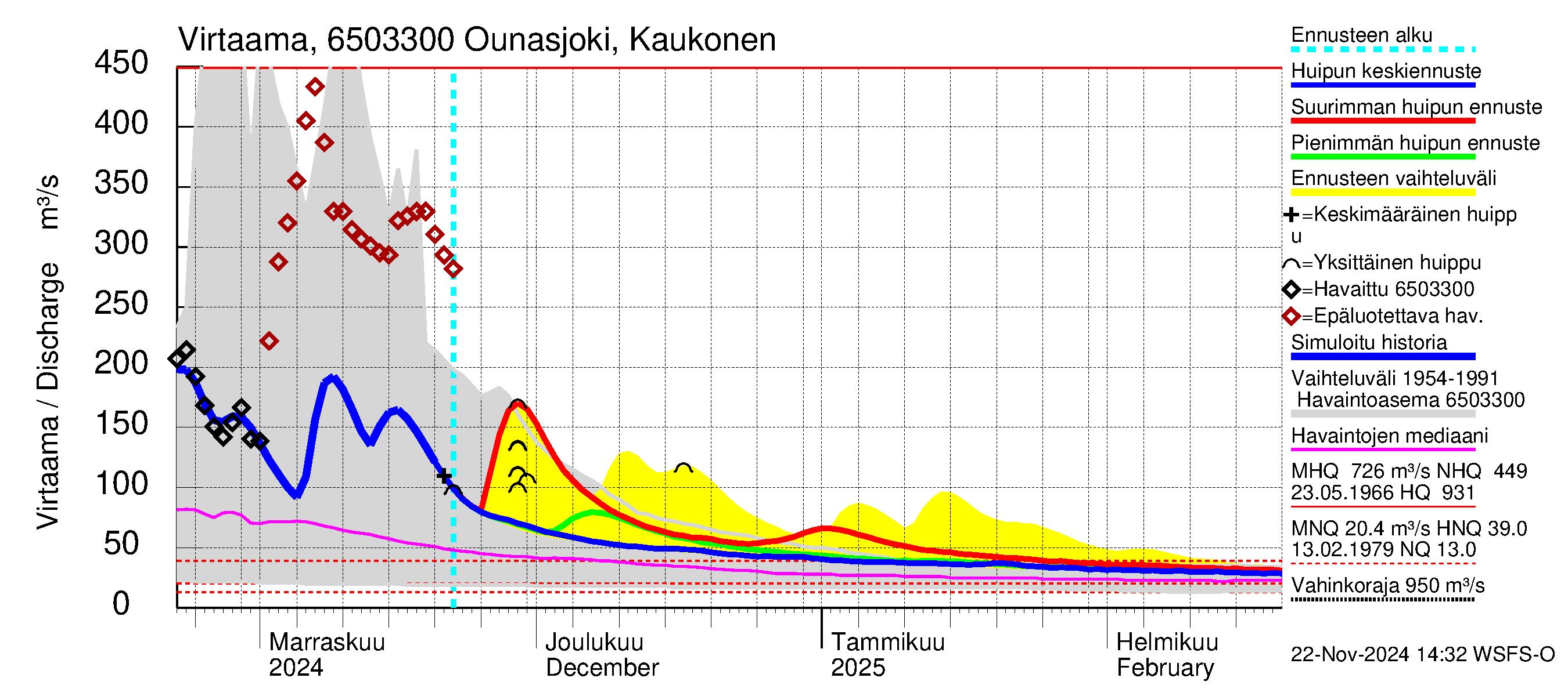 Kemijoen vesistöalue - Ounasjoki Kaukonen: Virtaama / juoksutus - huippujen keski- ja ääriennusteet