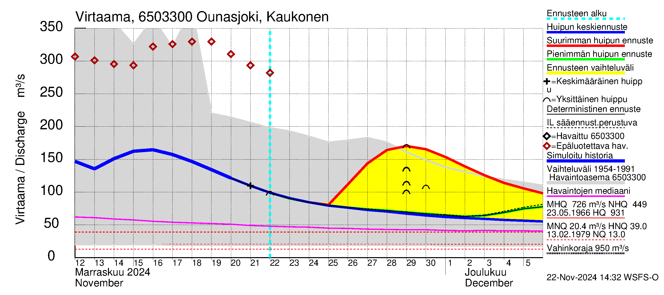 Kemijoen vesistöalue - Ounasjoki Kaukonen: Virtaama / juoksutus - huippujen keski- ja ääriennusteet