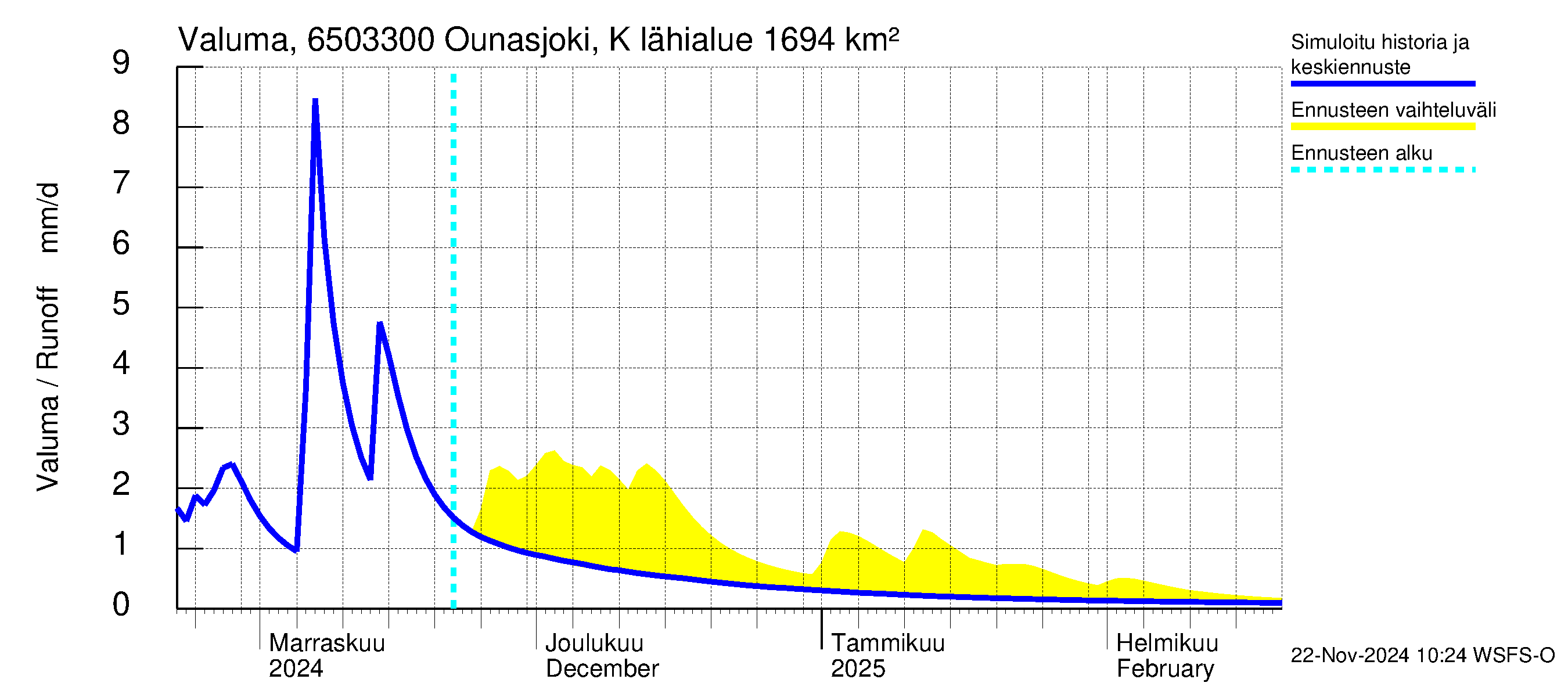 Kemijoen vesistöalue - Ounasjoki Kaukonen: Valuma