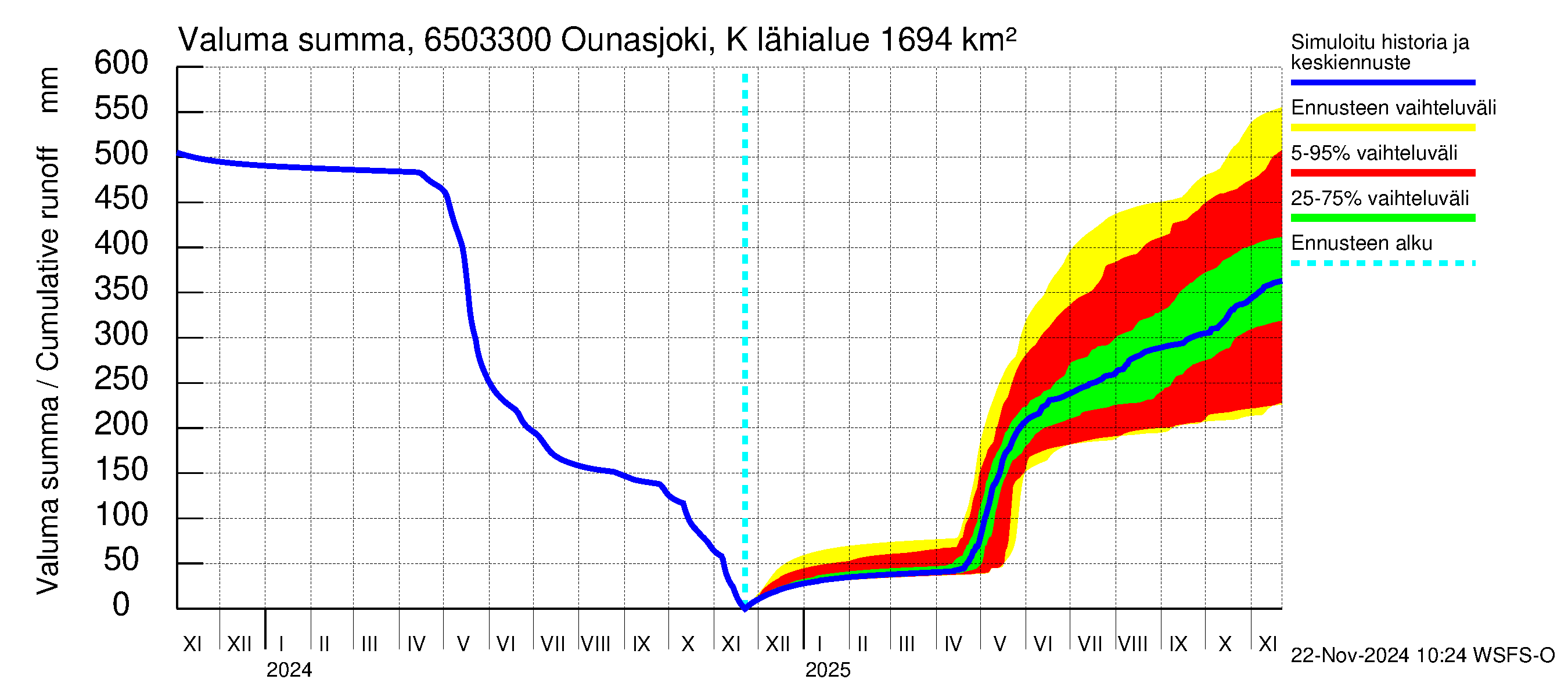 Kemijoen vesistöalue - Ounasjoki Kaukonen: Valuma - summa