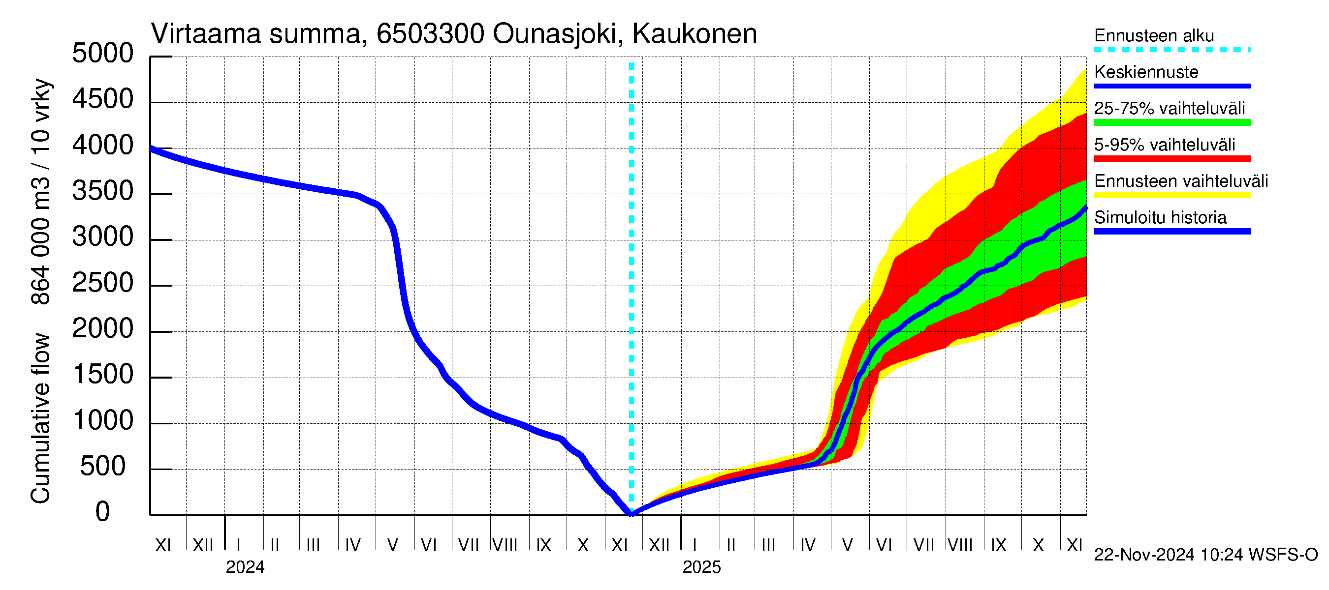 Kemijoen vesistöalue - Ounasjoki Kaukonen: Virtaama / juoksutus - summa