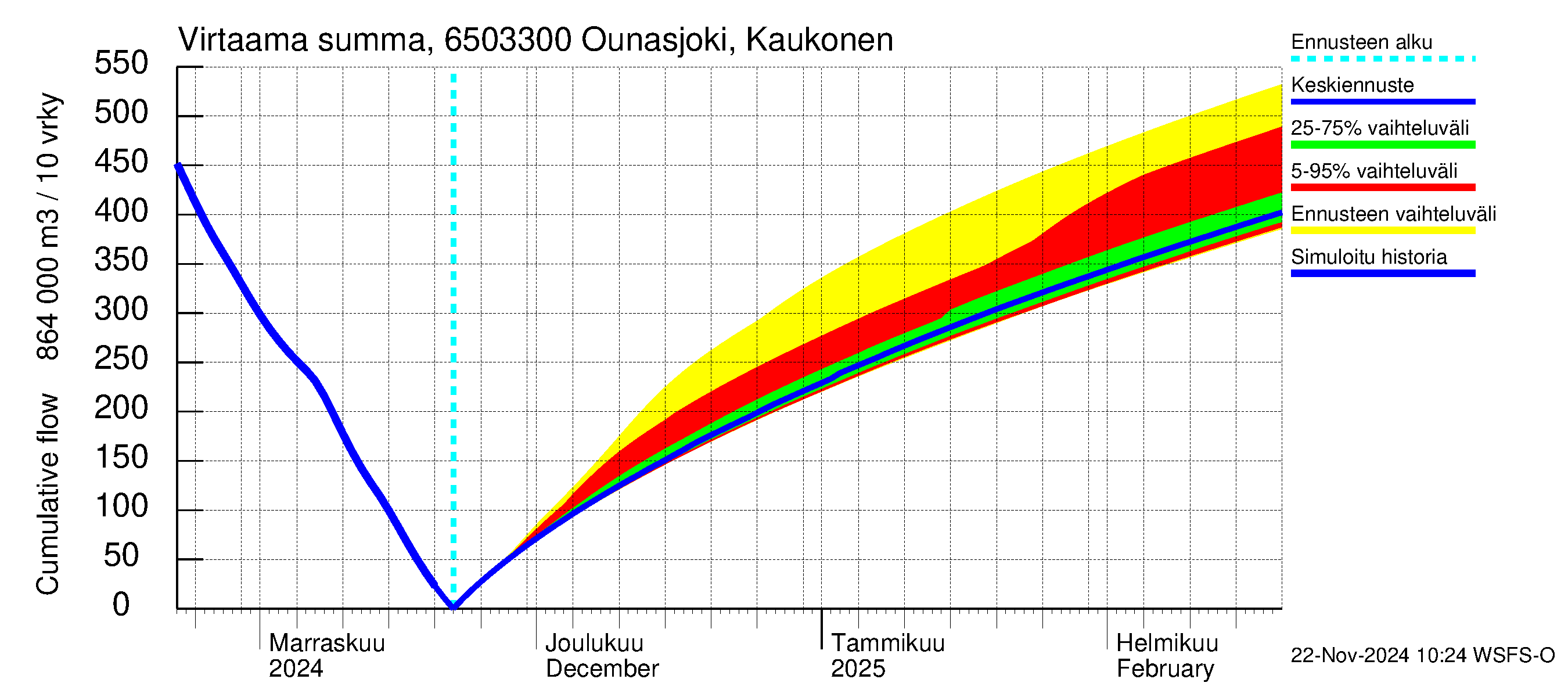 Kemijoen vesistöalue - Ounasjoki Kaukonen: Virtaama / juoksutus - summa