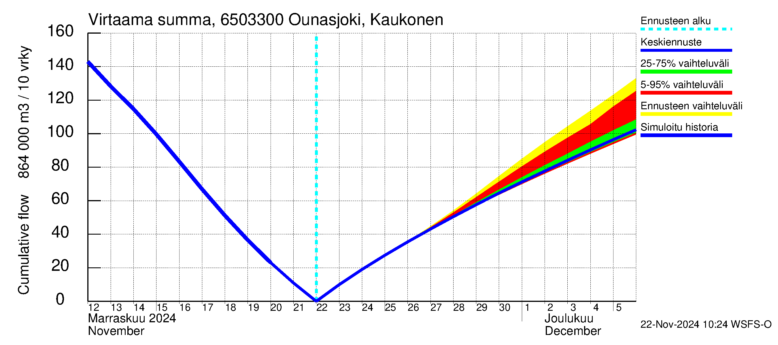 Kemijoen vesistöalue - Ounasjoki Kaukonen: Virtaama / juoksutus - summa