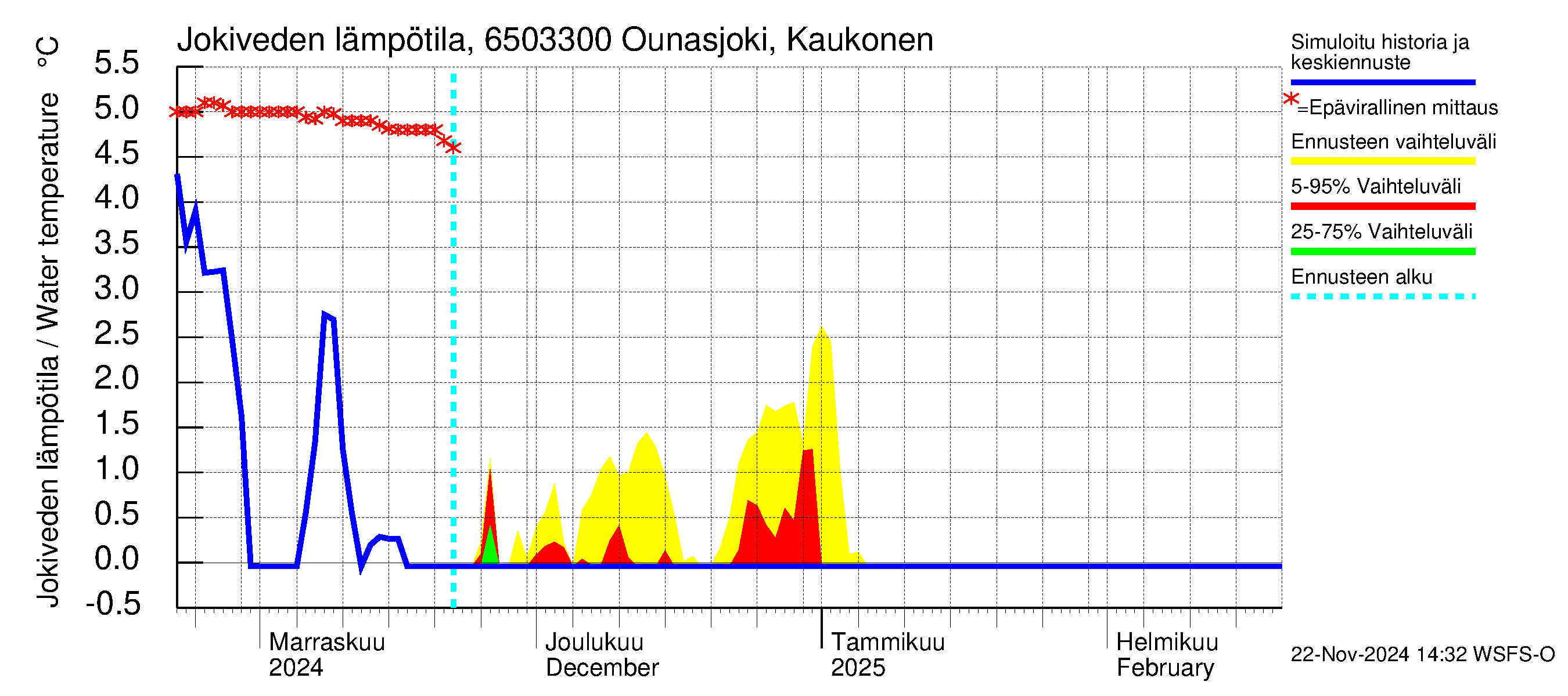 Kemijoen vesistöalue - Ounasjoki Kaukonen: Jokiveden lämpötila