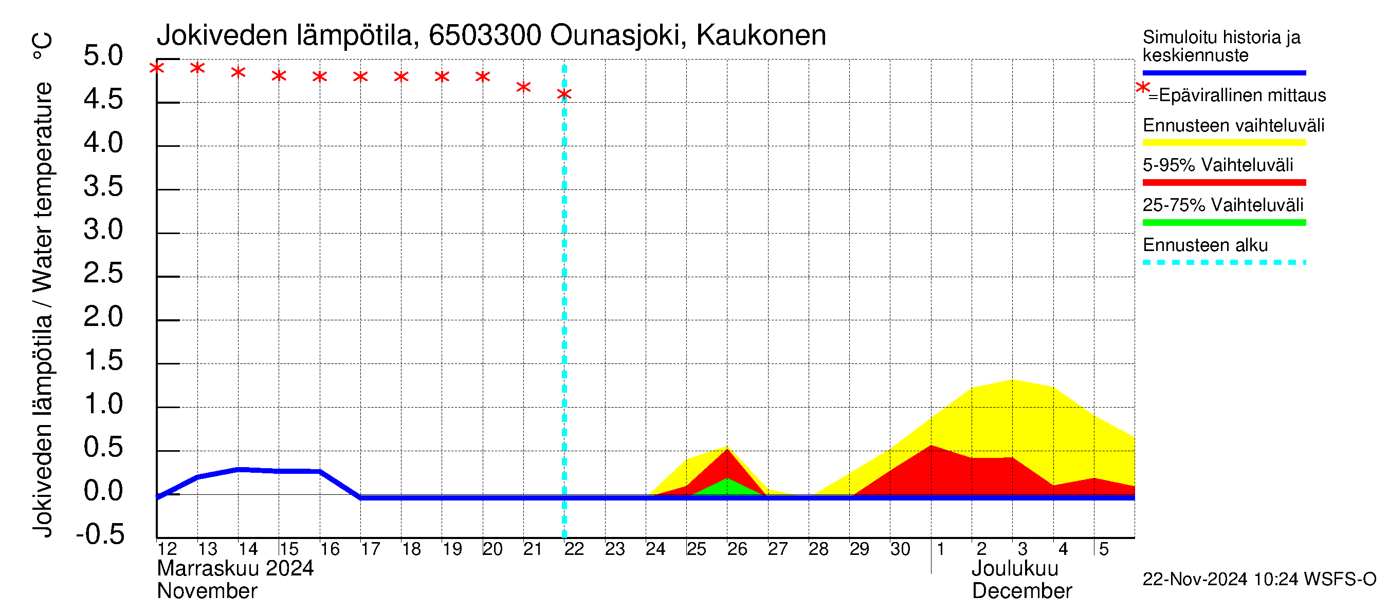 Kemijoen vesistöalue - Ounasjoki Kaukonen: Jokiveden lämpötila